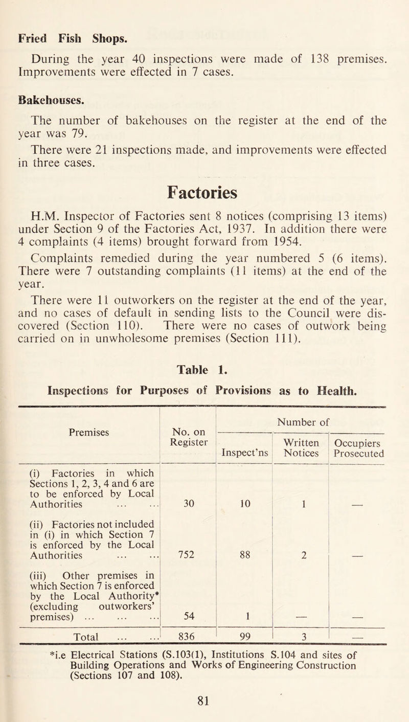 Fried Fish Shops. During the year 40 inspections were made of 138 premises. Improvements were effected in 7 cases. Bakehouses. The number of bakehouses on the register at the end of the year was 79. There were 21 inspections made, and improvements were effected in three cases. F actories H.M. Inspector of Factories sent 8 notices (comprising 13 items) under Section 9 of the Factories Act, 1937. In addition there were 4 complaints (4 items) brought forward from 1954. Complaints remedied during the year numbered 5 (6 items). There were 7 outstanding complaints (11 items) at the end of the year. There were 11 outworkers on the register at the end of the year, and no cases of default in sending lists to the Council were dis- covered (Section 110). There were no cases of outwork being carried on in unwholesome premises (Section 111). Table 1. Inspections for Purposes of Provisions as to Health. Premises No. on Register Number of Inspect’ns Written Notices Occupiers Prosecuted (i) Factories in which Sections 1, 2, 3, 4 and 6 are to be enforced by Local Authorities 30 10 1 (ii) Factories not included in (i) in which Section 7 is enforced by the Local Authorities 752 88 2 (iii) Other premises in which Section 7 is enforced by the Local Authority* (excluding outworkers’ premises) ... 54 1 Total 836 99 3 . . *i.e Electrical Stations (S.103(1), Institutions S.104 and sites of Building Operations and Works of Engineering Construction (Sections 107 and 108).