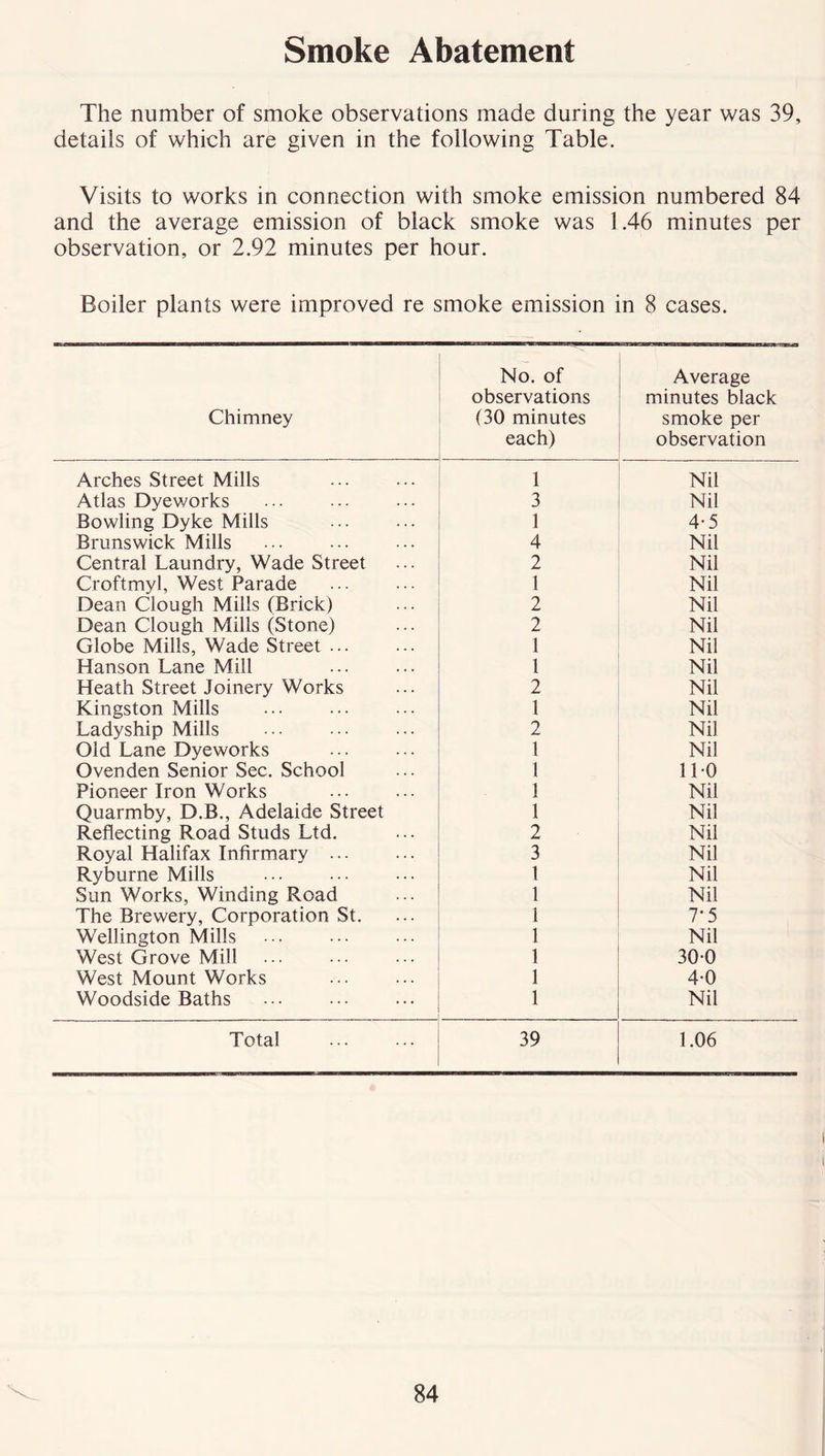 Smoke Abatement The number of smoke observations made during the year was 39, details of which are given in the following Table. Visits to works in connection with smoke emission numbered 84 and the average emission of black smoke was 1.46 minutes per observation, or 2.92 minutes per hour. Boiler plants were improved re smoke emission in 8 cases. Chimney No. of observations (30 minutes each) Average minutes black smoke per observation Arches Street Mills 1 Nil Atlas Dyeworks 3 Nil Bowling Dyke Mills 1 4-5 Brunswick Mills 4 Nil Central Laundry, Wade Street 2 Nil Croftmyl, West Parade 1 Nil Dean Clough Mills (Brick) 2 Nil Dean Clough Mills (Stone) 2 Nil Globe Mills, Wade Street ... 1 Nil Hanson Lane Mill 1 Nil Heath Street Joinery Works 2 Nil Kingston Mills 1 Nil Ladyship Mills 2 Nil Old Lane Dyeworks 1 Nil Ovenden Senior Sec. School 1 110 Pioneer Iron Works 1 Nil Quarmby, D.B., Adelaide Street 1 Nil Reflecting Road Studs Ltd. 2 Nil Royal Halifax Infirmary ... 3 Nil Ryburne Mills 1 Nil Sun Works, Winding Road 1 Nil The Brewery, Corporation St. 1 7-5 Wellington Mills 1 Nil West Grove Mill 1 300 West Mount Works 1 4-0 Woodside Baths 1 Nil Total 39 1.06