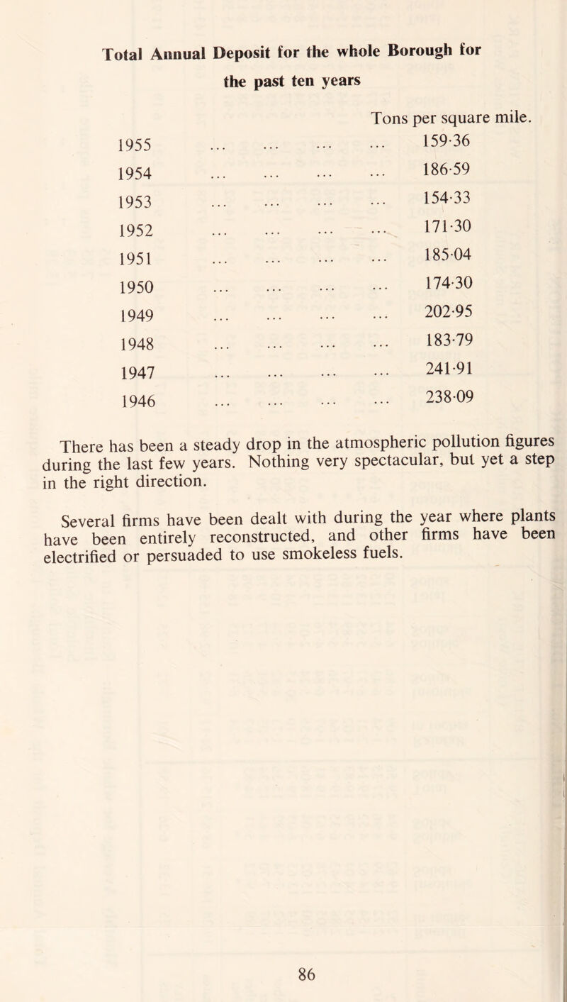 Total Annual Deposit for the whole Borough for the past ten years Tons per square mile. 1955 1954 1953 1952 1951 1950 1949 1948 1947 1946 159-36 186-59 154-33 171-30 185-04 174-30 202-95 183-79 241-91 238-09 There has been a steady drop in the atmospheric pollution figures during the last few years. Nothing very spectacular, but yet a step in the right direction. Several firms have been dealt with during the year where plants have been entirely reconstructed, and other firms have been electrified or persuaded to use smokeless fuels.