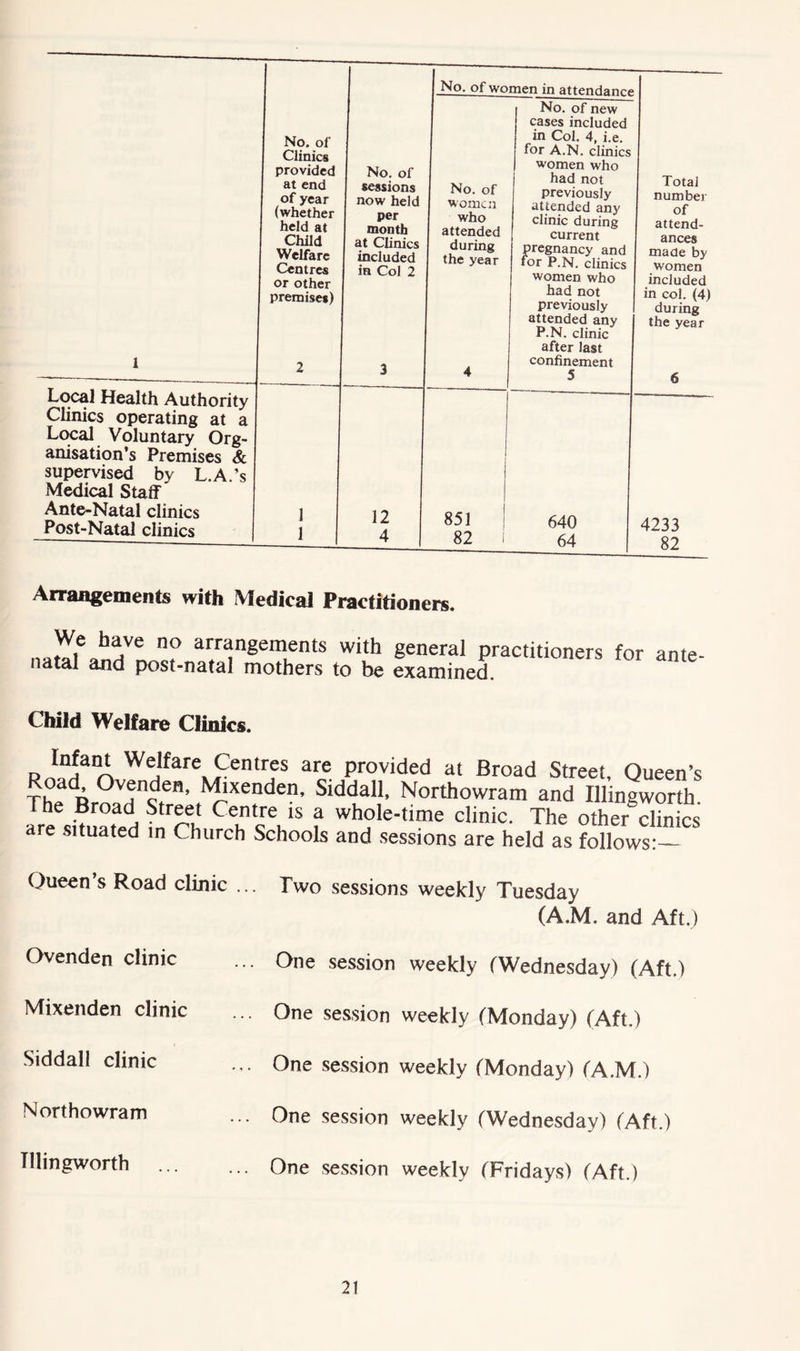 1 No. of Clinics provided at end of year (whether held at Child Welfare or other premises) 2 No. of sessions now held per month at Clinics included 3 No. of women in attendance Total number of attend- ances made by women included in col. (4) during the year 6 No. of women who attended during the year 4 No. of new cases included in Col. 4, i.e. for A.N. clinics women who had not previously attended any clinic during current pregnancy and for P.N. clinics women who had not previously attended any P.N. clinic after last confinement 5 Local Health Authority Clinics operating at a Local Voluntary Org- anisation’s Premises & supervised by L.A.’s Medical Staff Ante-Natal clinics Post-Natal clinics 1 1 12 4 851 82 i 640 64 4233 82 Arrangements with Medical Practitioners. n° arrangements with general practitioners for ante- natal and post-natal mothers to he examined. Child Welfare Clinics. We'far\,Cenlrfs are Provided at Broad Street, Queen’s The'Broad1Slddlal,1’ Northowram and Illingworth. I he Broad Street Centre is a whole-time clinic. The other clinics are situated in Church Schools and sessions are held as follows^ Queen’s Road clinic Two sessions weekly Tuesday (A.M. and Aft.) Ovenden clinic ... One session weekly (Wednesday) (Aft.) Mixenden clinic ... One session weekly (Monday) (Aft.) Siddall clinic ... One session weekly (Monday) (A.M.) Northowram ... One session weekly (Wednesday) (Aft.) Tllingworth One session weekly (Fridays) (Aft.)