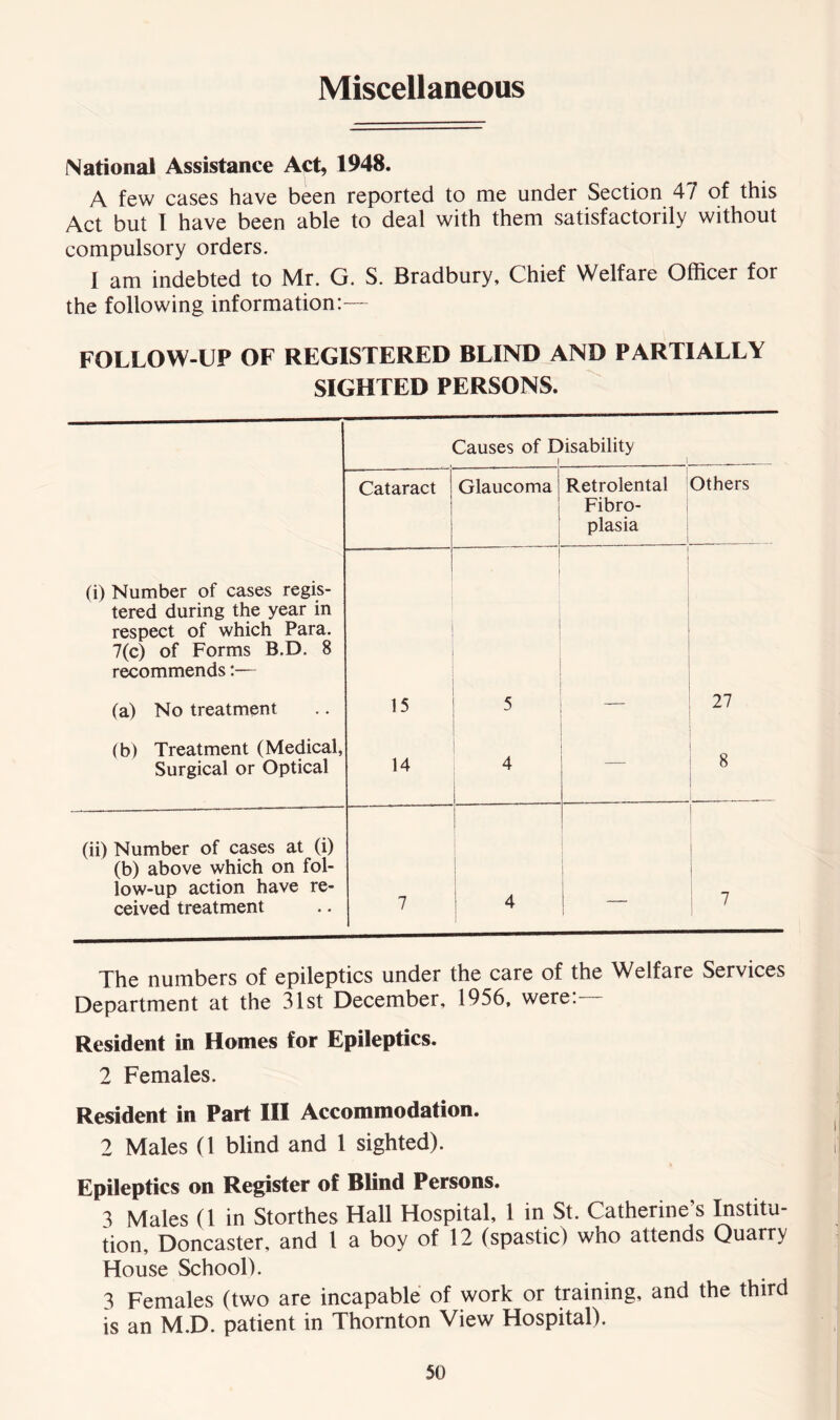 Miscellaneous National Assistance Act, 1948. A few cases have been reported to me under Section 47 of this Act but I have been able to deal with them satisfactorily without compulsory orders. I am indebted to Mr. G. S. Bradbury, Chief Welfare Officer for the following information:— FOLLOW-UP OF REGISTERED BLIND AND PARTIALLY SIGHTED PERSONS. (i) Number of cases regis- tered during the year in respect of which Para. 7(c) of Forms B.D. 8 recommends:— (a) No treatment (b) Treatment (Medical, Surgical or Optical Causes of E Usability 1 Cataract Glaucoma Retrolental Fibro- plasia Others 15 14 5 4 i (N °° (ii) Number of cases at (i) (b) above which on fol- low-up action have re- ceived treatment 7 4 — 7 The numbers of epileptics under the care of the Welfare Services Department at the 31st December, 1956, were:— Resident in Homes for Epileptics. 2 Females. Resident in Part III Accommodation. 2 Males (1 blind and 1 sighted). Epileptics on Register of Blind Persons. 3 Males (1 in Storthes Hall Hospital, 1 in St. Catherine’s Institu- tion, Doncaster, and l a boy of 12 (spastic) who attends Quarry House School). 3 Females (two are incapable of work or training, and the third is an M.D. patient in Thornton View Hospital).