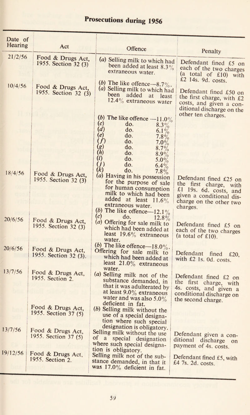 Prosecutions during 1956 Date of Hearing 21/2/56 10/4/56 18/4/56 20/6/56 20/6/56 13/7/56 19/12/56 Act Offence Food & Drugs Act, 1955. Section 32 (3) “ ' 1 — — (a) Selling milk to which had been added at least 8.3% extraneous water. | Food & Drugs Act, 1955. Section 32 (3) (b) The like offence—8.7%. (a) Selling milk to which had been added at least 12.4% extraneous water Penalty Food & Drugs Act, 1955. Section 32 (3) Food & Drugs Act, 1955. Section 32 (3) Food & Drugs Act, 1955. Section 32 (3). Food & Drugs Act, 1955. Section 2. 13/7/56 I Food & Drugs Act, 1955. Section 37 (5) Food & Drugs Act, 1955. Section 37 (5) Food & Drugs Act, 1955. Section 2. -11.0% 8.3% 6.1% 7.8% 7.0% 8.7% 8.9% 5.0% 6.4% 7.8% (b) The like offence (c) do. (d) do. (e) do. (/) do. (g) do. (ft) do. (0 do. (j) do. (k) do. ,.u/0 (a) Having in his possession for the purpose of sale for human consumption milk to which had been added at least 11.6% extraneous water. (b) The like offence—12.1% (c) do. 12.8% (a) Offering for sale milk to which had been added at least 19.6% extraneous water. (b) The like offence—18.0%. Offering for sale milk to which had been added at least 21.0% extraneous water. (a) Selling milk not of the substance demanded, in that it was adulterated by at least 9.0% extraneous water and was also 5.0% deficient in fat. (b) Selling milk without the use of a special designa- tion where such special designation is obligatory. Selling milk without the use of a special designation where such special designa- tion is obligatory. Selling milk not of the sub- stance demanded, in that it was 17.0% deficient in fat. Defendant fined £5 on each of the two charges (a total of £10) with £2 14s. 9d. costs. Defendant fined £50 on the first charge, with £2 costs, and given a con- ditional discharge on the other ten charges. Defendant fined £25 on the first charge, with £1 19s. 6d. costs, and given a conditional dis- charge on the other two charges. Defendant fined £5 on each of the two charges (a total of £10). Defendant fined £20, with £2 Is. Od. costs. Defendant fined £2 on the first charge, with 4s. costs, and given a conditional discharge on the second charge. Defendant given a con- ditional discharge on payment of 4s. costs. Defendant fined £5, with £4 7s. 2d. costs. 39