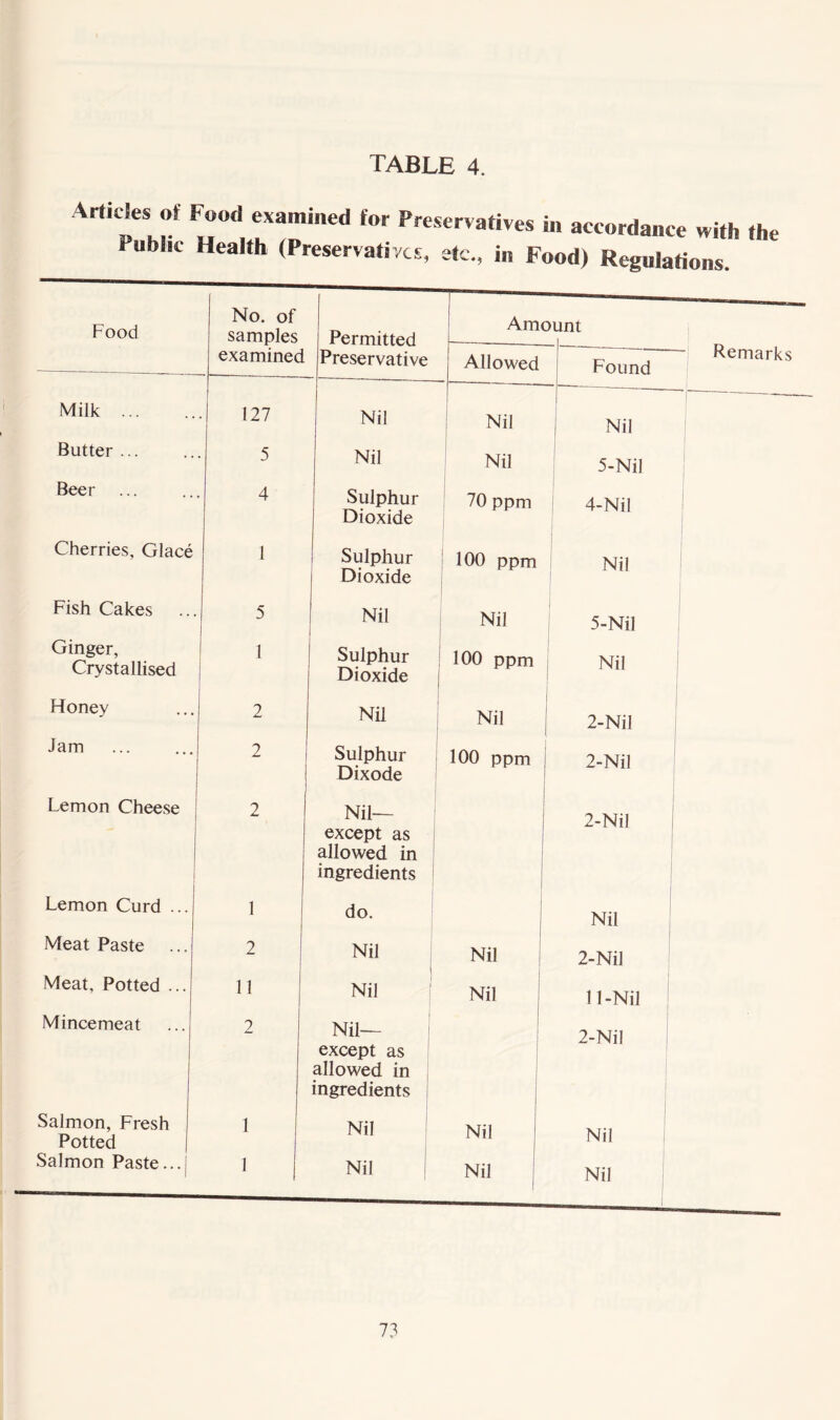 Articles of Food examined for Preservatives in accordance with the Public Health (Preservatives, etc., in Food) Regulations. Food Milk Butter ... Beer Cherries, Glace Fish Cakes Ginger, Crystallised Honey Jam Lemon Cheese Lemon Curd ... Meat Paste Meat, Potted ... Mincemeat No. of samples examined 127 5 4 1 5 1 2 2 1 2 11 ? Permitted Preservative Nil Nil Sulphur Dioxide Sulphur Dioxide Nil Sulphur Dioxide Nil Sulphur Dixode Nil— except as allowed in ingredients do. Nil Nil Nil— except as allowed in ingredients Amount Allowed Nil Nil 70 ppm 100 ppm Nil 100 ppm Nil 100 ppm Found Nil 5-Nil 4- Nil Nil 5- Nil Nil 2-Nil 2-Nil 2-Nil Nil Nil Nil 2-Nil 11-Nil 2-Nil Salmon, Fresh Potted Salmon Paste. Remarks