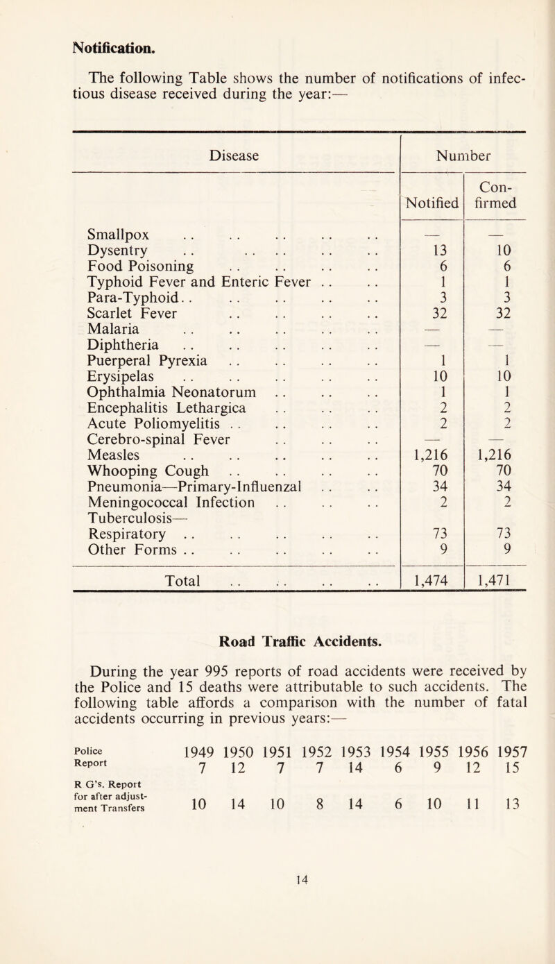Notification. The following Table shows the number of notifications of infec- tious disease received during the year:— Disease Number Notified Con- firmed Smallpox — — Dysentry 13 10 Food Poisoning 6 6 Typhoid Fever and Enteric Fever .. 1 1 Para-Typhoid. . 3 3 Scarlet Fever 32 32 Malaria — — Diphtheria — — Puerperal Pyrexia 1 1 Erysipelas 10 10 Ophthalmia Neonatorum 1 1 Encephalitis Lethargica 2 2 Acute Poliomyelitis . . 2 2 Cerebro-spinal Fever — —- Measles 1,216 1,216 Whooping Cough 70 70 Pneumonia—Primary-Influenzal 34 34 Meningococcal Infection Tuberculosis— 2 2 Respiratory . . 73 73 Other Forms .. 9 9 Total 1,474 1,471 Road Traffic Accidents. During the year 995 reports of road accidents were received by the Police and 15 deaths were attributable to such accidents. The following table affords a comparison with the number of fatal accidents occurring in previous years:— Police 1949 1950 1951 1952 1953 1954 1955 1956 1957 Report 7 12 7 7 14 6 9 12 15 R G’s. Report for after adjust- ment Transfers 10 14 10 8 14 6 10 11 13