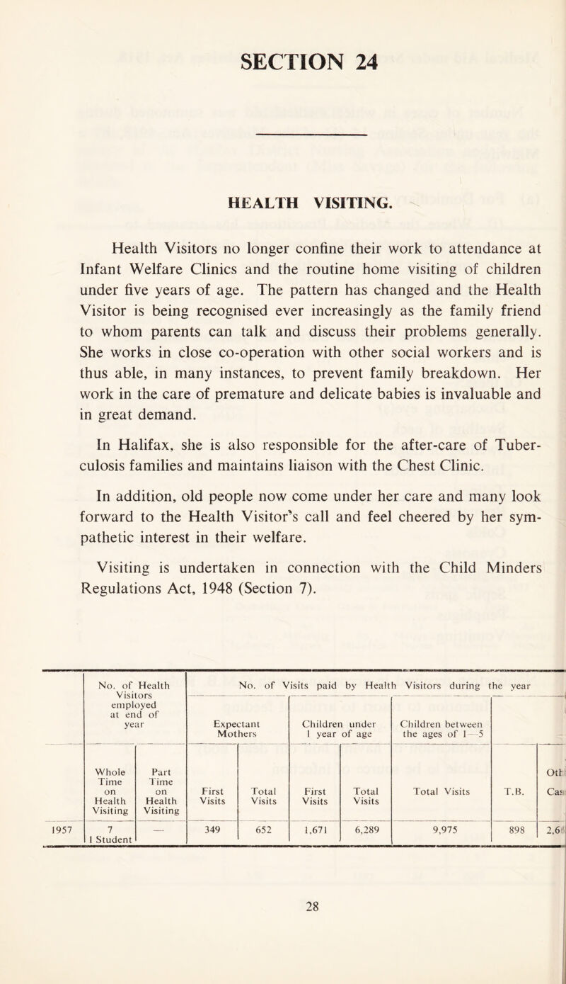 HEALTH VISITING. Health Visitors no longer confine their work to attendance at Infant Welfare Clinics and the routine home visiting of children under five years of age. The pattern has changed and the Health Visitor is being recognised ever increasingly as the family friend to whom parents can talk and discuss their problems generally. She works in close co-operation with other social workers and is thus able, in many instances, to prevent family breakdown. Her work in the care of premature and delicate babies is invaluable and in great demand. In Halifax, she is also responsible for the after-care of Tuber- culosis families and maintains liaison with the Chest Clinic. In addition, old people now come under her care and many look forward to the Health Visitor’s call and feel cheered by her sym- pathetic interest in their welfare. Visiting is undertaken in connection with the Child Minders Regulations Act, 1948 (Section 7). No. of Health Visitors employed at end of year No. of Visits paid by Health Visitors during the year Expectant Mothers Children under 1 year of age Children between the ages of 1 5 Whole Time on Health Visiting Part Time on Health Visiting First Visits Total Visits First Visits Total Visits Total Visits T.B. 1957 7 1 Student — 349 652 1,671 6,289 9,975 898