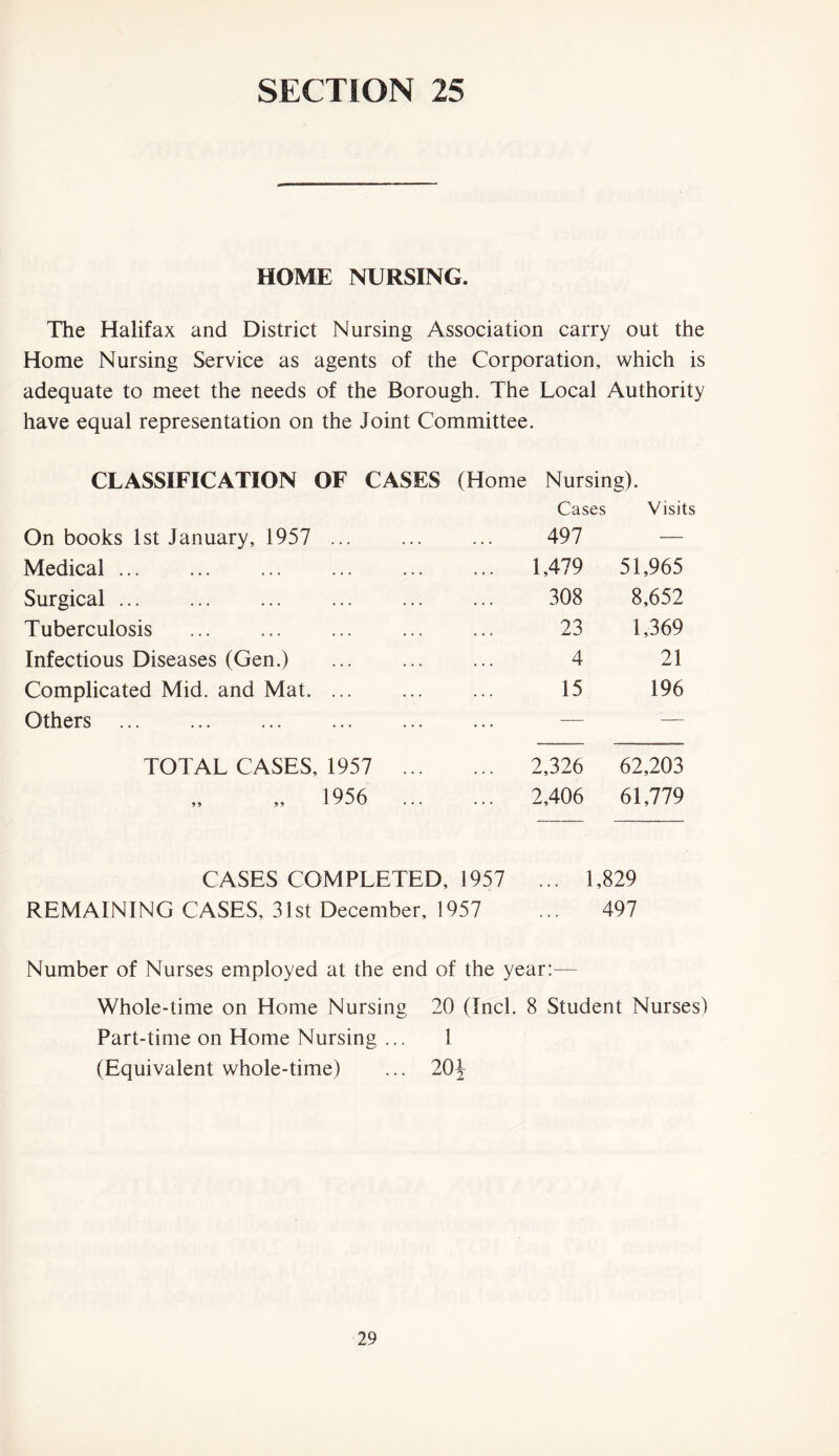 HOME NURSING. The Halifax and District Nursing Association carry out the Home Nursing Service as agents of the Corporation, which is adequate to meet the needs of the Borough. The Local Authority have equal representation on the Joint Committee. CLASSIFICATION OF CASES (Home Nursing). Cases Visits On books 1st January, 1957 497 — Medical ... 1,479 51,965 Surgical 308 8,652 Tuberculosis ... 23 1,369 Infectious Diseases (Gen.) 4 21 Complicated Mid. and Mat 15 196 O'thers — — TOTAL CASES, 1957 ... ... 2,326 62,203 „ 1956 ... ... 2,406 61,779 CASES COMPLETED, 1957 ... 1,829 REMAINING CASES, 31st December, 1957 ... 497 Number of Nurses employed at the end of the year:— Whole-time on Home Nursing 20 (Incl. 8 Student Nurses) Part-time on Home Nursing ... 1 (Equivalent whole-time) ... 20^