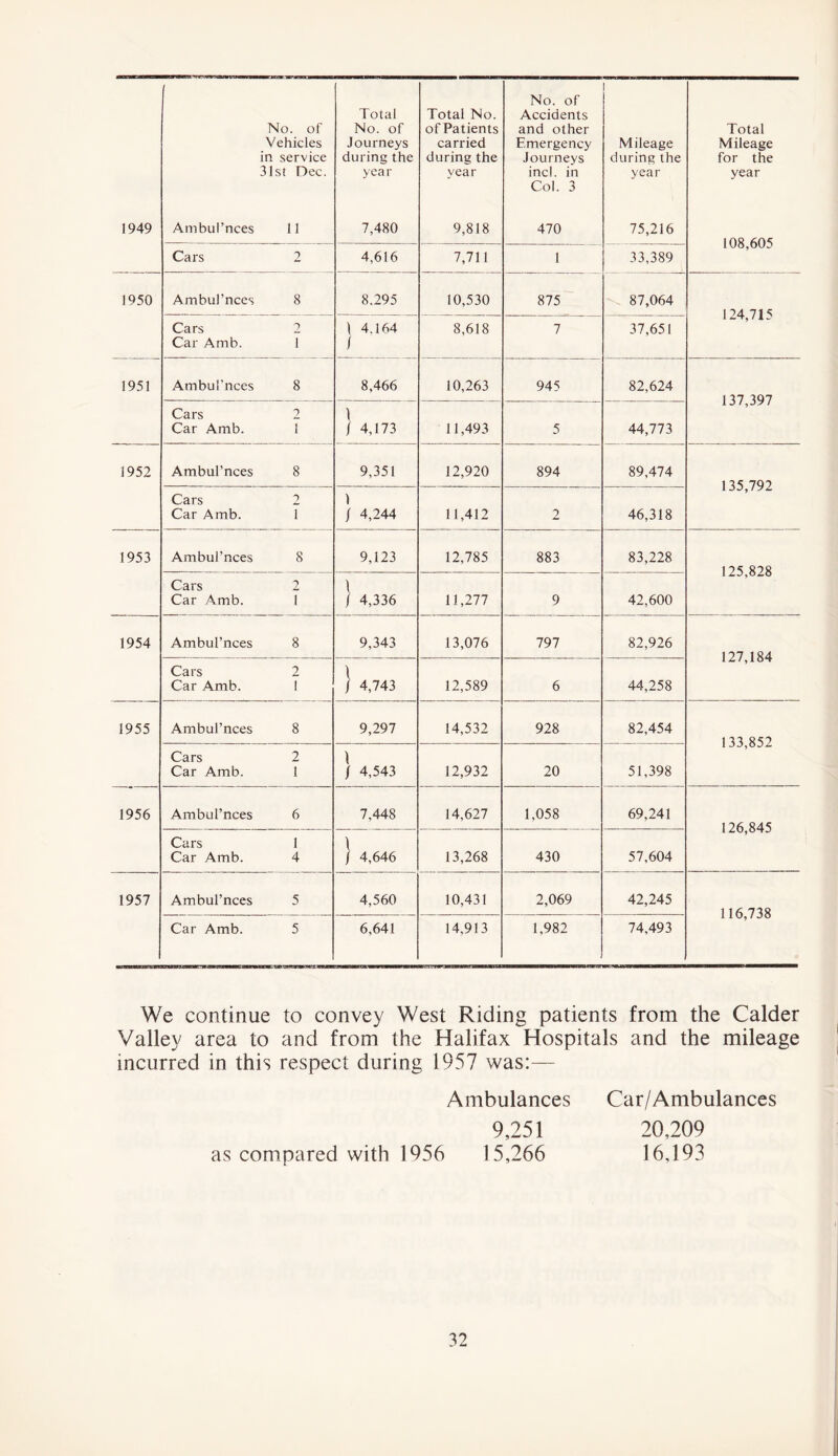 1949 No. of Vehicles in service 31st Dec. Ambul’nces 11 Total No. of Journeys during the year 7,480 Total No. of Patients carried during the year 9,818 No. of Accidents and other Emergency Journeys incl. in Col. 3 470 Mileage during the year 75,216 Total Mileage for the year 108,605 Cars 2 4,616 7,711 1 33,389 1950 Ambul’nces 8 8.295 10,530 875 87,064 124,715 Cars 2 Car Amb. 1 1 4.164 1 8,618 7 37,651 1951 Ambul’nces 8 8,466 10,263 945 82,624 137,397 Cars 2 Car Amb. 1 \ 1 4,173 11,493 5 44,773 1952 Ambul’nces 8 9,351 12,920 894 89,474 135,792 Cars 2 Car Amb. 1 ) / 4,244 11,412 2 46,318 1953 Ambul’nces 8 9,123 12,785 883 83,228 125,828 Cars 2 Car Amb. 1 \ / 4,336 11,277 9 42,600 1954 Ambul’nces 8 9,343 13,076 797 82,926 127,184 Cars 2 Car Amb. 1 \ / 4,743 12,589 6 44,258 1955 Ambul’nces 8 9,297 14,532 928 82,454 133,852 Cars 2 Car Amb. 1 \ f 4,543 12,932 20 51,398 1956 Ambul’nces 6 7,448 14,627 1,058 69,241 126,845 Cars 1 Car Amb. 4 \ / 4,646 13,268 430 57.604 1957 Ambul’nces 5 4,560 10,431 2,069 42,245 116,738 Car Amb. 5 6,641 14,913 1,982 74,493 We continue to convey West Riding patients from the Calder Valley area to and from the Halifax Hospitals and the mileage incurred in this respect during 1957 was:— Ambulances 9,251 as compared with 1956 15,266 Car/Ambulances 20,209 16,193