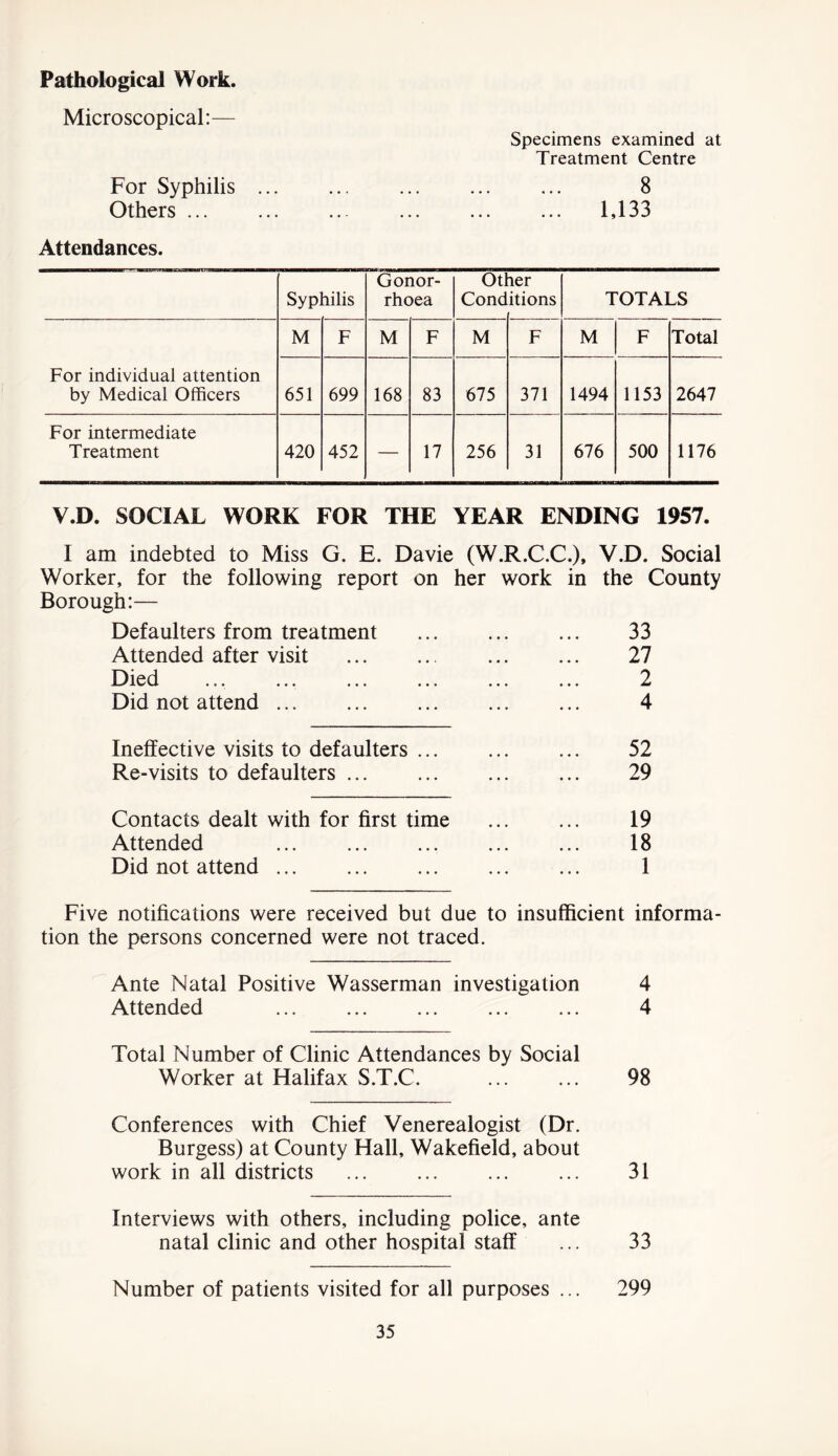 Pathological Work. Microscopical:— Specimens examined at Treatment Centre For Syphilis 8 Others ... ... ... ... ... ... 1,133 Attendances. Syphilis Gonor- rhoea Otl Cond ler itions TOTALS For individual attention by Medical Officers M F M F M F M F Total 651 699 168 83 675 371 1494 1153 2647 For intermediate Treatment 420 452 — 17 256 31 676 500 1176 V.D. SOCIAL WORK FOR THE YEAR ENDING 1957. I am indebted to Miss G. E. Davie (W.R.C.C.), V.D. Social Worker, for the following report on her work in the County Borough:— Defaulters from treatment 33 Attended after visit 27 Died ... ... 2 Did not attend 4 Ineffective visits to defaulters 52 Re-visits to defaulters 29 Contacts dealt with for first time 19 Attended ... 18 Did not attend 1 Five notifications were received but due to insufficient informa- tion the persons concerned were not traced. Ante Natal Positive Wasserman investigation 4 Attended 4 Total Number of Clinic Attendances by Social Worker at Halifax S.T.C. 98 Conferences with Chief Venerealogist (Dr. Burgess) at County Hall, Wakefield, about work in all districts ... ... ... ... 31 Interviews with others, including police, ante natal clinic and other hospital staff ... 33 Number of patients visited for all purposes ... 299