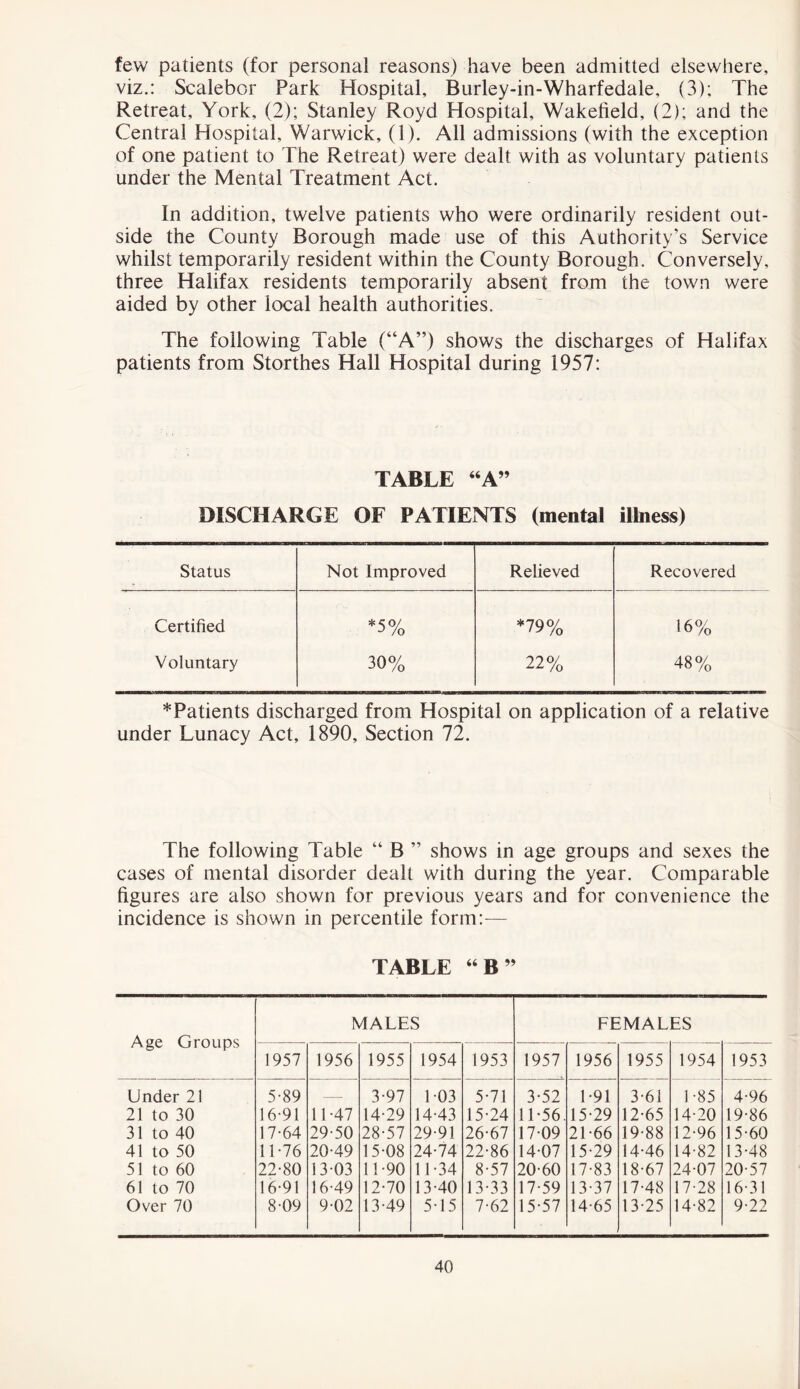 few patients (for personal reasons) have been admitted elsewhere, viz.: Scalebor Park Hospital, Burley-in-Wharfedale, (3); The Retreat, York, (2); Stanley Royd Hospital, Wakefield, (2); and the Central Hospital, Warwick, (1). All admissions (with the exception of one patient to The Retreat) were dealt with as voluntary patients under the Mental Treatment Act. In addition, twelve patients who were ordinarily resident out- side the County Borough made use of this Authority’s Service whilst temporarily resident within the County Borough. Conversely, three Halifax residents temporarily absent from the town were aided by other local health authorities. The following Table (“A”) shows the discharges of Halifax patients from Storthes Hall Hospital during 1957: TABLE “A” DISCHARGE OF PATIENTS (mental illness) Status Not Improved Relieved Recovered Certified *5% *79% 16% Voluntary 30% 22% 48% ^Patients discharged from Hospital on application of a relative under Lunacy Act, 1890, Section 72. The following Table “ B ” shows in age groups and sexes the cases of mental disorder dealt with during the year. Comparable figures are also shown for previous years and for convenience the incidence is shown in percentile form:— TABLE 44 B 99 Age Groups MALES FEMALES 1957 1956 1955 1954 1953 1957 1956 1955 1954 1953 Under 21 5-89 — 3-97 1 03 5-71 3-52 1 -91 3-61 1-85 4-96 21 to 30 16-91 11-47 14-29 14-43 15-24 11-56. 15-29 12-65 14-20 19-86 31 to 40 17-64 29-50 28-57 29-91 26-67 1709 21-66 19-88 12-96 15-60 41 to 50 11-76 20-49 15-08 24-74 22-86 14-07 15-29 14-46 14-82 13-48 51 to 60 22-80 1303 11-90 11-34 8-57 20-60 17-83 18-67 24-07 20-57 61 to 70 16-91 16-49 12-70 13-40 13-33 17-59 13-37 17-48 17-28 16-31 Over 70 8-09 9-02 13-49 5-15 7-62 15-57 14-65 13-25 14-82 9-22