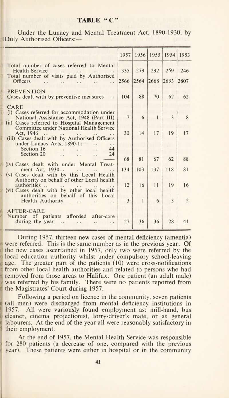 TABLE “C” Under the Lunacy and Mental Treatment Act, 1890-1930, by Duly Authorised Officers:— 1957 1956 1955 1954 1953 Total number of cases referred to Mental Health Service 335 279 292 259 246 Total number of visits paid by Authorised Officers 2566 2564 2668 2633 2807 PREVENTION Cases dealt with by preventive measures 104 88 70 62 62 CARE (i) Cases referred for accommodation under National Assistance Act, 1948 (Part III) 7 6 1 3 8 (ii) Cases referred to Hospital Management Committee under National Health Service Act, 1946 .. 30 14 17 19 17 (iii) Cases dealt with by Authorised Officers under Lunacy Acts, 1890-1:— Section 16 .. .. .. 44 Section 20 .. .. .. 24 68 81 67 62 88 (iv) Cases dealt with under Mental Treat- ment Act, 1930.. 134 103 137 118 81 (v) Cases dealt with by this Local Health Authority on behalf of other Local health authorities .. 12 16 11 19 16 (vi) Cases dealt with by other local health authorities on behalf of this Local Health Authority 3 1 6 3 2 AFTER-CARE Number of patients afforded after-care during the year 27 36 36 28 41 During 1957, thirteen new cases of mental deficiency (amentia) were referred. This is the same number as in the previous year. Of the new cases ascertained in 1957, only two were referred by the local education authority whilst under compulsory school-leaving age. The greater part of the patients (10) were cross-notifications from other local health authorities and related to persons who had removed from those areas to Halifax. One patient (an adult male) ' was referred by his family. There were no patients reported from 1 the Magistrates’ Court during 1957. Following a period on licence in the community, seven patients (all men) were discharged from mental deficiency institutions in 1957. All were variously found employment as: mill-hand, bus 1: cleaner, cinema projectionist, lorry-driver’s mate, or as general d labourers. At the end of the year all were reasonably satisfactory in 1 their employment. At the end of 1957, the Mental Health Service was responsible )j for 280 patients (a decrease of one, compared with the previous | year). These patients were either in hospital or in the community