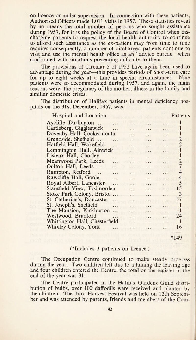 on licence or under supervision. In connection with these patients. Authorised Officers made 1,011 visits in 1957. These statistics reveal by no means the total number of persons who sought assistance during 1957, for it is the policy of the Board of Control when dis- charging patients to request the local health authority to continue to afford such asssitance as the ex-patient may from time to time require: consequently, a number of discharged patients continue to visit and use the mental health office as an ‘ advice bureau ’ when confronted with situations presenting difficulty to them. The provisions of Circular 5 of 1952 have again been used to advantage during the year—this provides periods of Short-term care for up to eight weeks at a time in special circumstances. Nine patients were so accommodated during 1957, and again, the main reasons were: the pregnancy of the mother, illness in the family and similiar domestic crises. The distribution of Halifax patients in mental deficiency hos- pitals on the 31st December, 1957, was:— Hospital and Location Patients Aycliffe, Darlington 1 Castleberg, Giggleswick 1 Dovenby Hall, Cockermouth ... ... ... 1 Grenoside, Sheffield ... 2 Hatfield Hall, Wakefield 2 Lemmington Hall, Alnwick 1 Lisieux Hall, Chorley 1 Meanwood Park, Leeds 2 Oulton Hall, Leeds 7 Rampton, Retford 4 Rawcliffe Hall, Goole 4 Royal Albert, Lancaster 5 Stansfield View, Todmorden 15 Stoke Park Colony, Bristol ... 3 St. Catherine’s, Doncaster 57 St. Joseph’s, Sheffield ... 1 The Mansion, Kirkburton ... ... 1 Westwood, Bradford ... ... ... ... 24 Whittington Hall, Chesterfield ... 1 Whixley Colony, York 16 *149 (includes 3 patients on licence.) The Occupation Centre continued to make steady progress during the year. Two children left due to attaining the leaving age and four children entered the Centre, the total on the register at the end of the year was 31. The Centre participated in the Halifax Gardens Guild distri- bution of bulbs, over 100 daffodils were received and planted by the children. The third Harvest Festival was held on 12th Septem- ber and was attended by parents, friends and members of the Com-