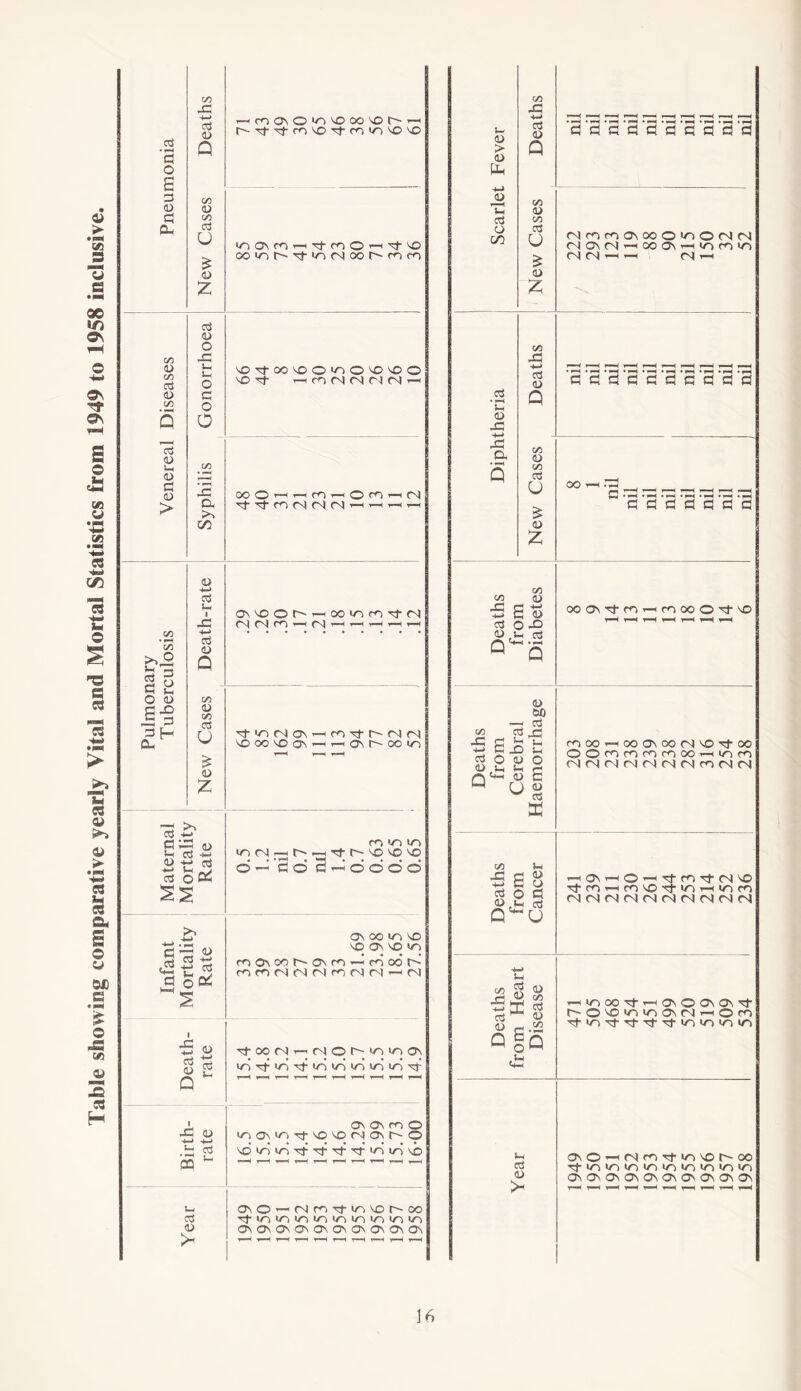 Table showing comparative yearly Vital and Mortal Statistics from 1949 to 1958 inclusive. .2 '5 £ d d C/3 -t-> cd D cn C/3 cd £ z C/5 D <D cd L-l d O > cd CD >- Ui d C/2 C/3 >>© &-< r-J «* O Lh o X) 3 H a o E 3 Oh d +-> Cd — I X -*-> cd CD Q C/5 <D C/5 c3 u d z 3 £* a CD Cd (D cd cd o£^ cd D a <2 r d cd i X -t-J cd D Q D 4~> cd »-< i X D .d d CQ u ■— cd D >H ^m^O'n'Ooo'or^'H h d-d1 f'l ,t co >o'O'd coo\n-Hd-coO'-'d''Ci oo>Dl^'d-ir3(S|oor'nro Xd-ooxOwo©XXO x r-< cn rd cd rj cd -h oo <© *~h *“i co t~h ro Cd ONidOC'HooinfOd'Cd Cd cd CO i—< Cd rm~* ’“■* i”—< i“< d- wo (N On X OO X ON co t ■ Cd Cd rHONC'COiO lOCd — C-- co CO WO I/O rq -d- C~ X X X e-dodo on 00 I/O x XO\X«C coONOor-'ONco'p-Hcdodr'-' CO CO Of Cd C l CO Cd Cd — C-) d-»(d>-;(dO^»c)ino\ irid:|cd:>o<c|cinicd; On On co O wo ON wo Tt x X cd_ ON t~ © XwdxTj-^T^Tj-ccivox ONO’-'CdCOTfWOXC-OO ■d'lo'oicioicirimi/un on on On On on on on on <0\ on D > D +j U cd C/3 4-* cd D Q C/5 <D C/5 £ D z cd • »“H D X ■M X Cl. Q +-> cd Q c/o <D C/5 u £ D z C/5 c/5 <D 6 6t5 d o-o D lh cd Q^n Ui cd D >- dddddddddd CdONCd’—iCOON-hWOCOWO (N 04 t—( r—( 04 r-H aciaflflflGcjflci OO • >—< OOON'^t’CO'-HCOOOO'd'X Deaths from Cerebral Haemorrhage COOOi—iOOONOOCdX^t-OO OOCOCOCOCOOOt—iI/OCO cdcdcdcdcdcdcdcocdcd Deaths from Cancer i—iON’-hO—1 'd’cod'CdX Tj-cO’—icnXd'VNr-iwoco CdCdCdCdCdCdCdCdCdCd Deaths from Heart Disease —I'TlOOd-’-' ON © ON ON ct C-OXwoxONCd^Oco ot-in-^fT-j-Tt-Td-irNXwox On © —'Cdcod-ioXC-oo Tf-WOWOWOWOWOWOWOWOWO OnONONOnONONONONONOn