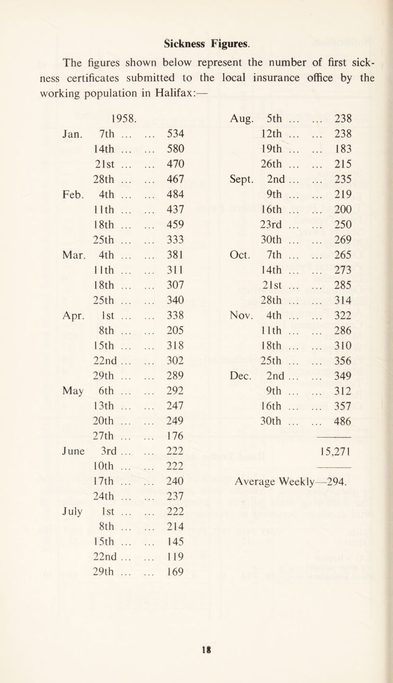 Sickness Figures. The figures shown below represent the number of first sick- ness certificates submitted to the local insurance office by the working population in Halifax:— 1958. Aug. 5th . 238 Jan. 7th 534 12th . 238 14th 580 19th . 183 21st 470 26th . 215 28th 467 Sept. 2nd . 235 Feb. 4th 484 9th . 219 11th 437 16th . 200 18th 459 23rd . 250 25th 333 30th . 269 Mar. 4th 381 Oct. 7th . 265 11th 311 14th . 273 18th 307 21st . 285 25th 340 28th . 314 Apr. 1st 338 Nov. 4th . 322 8th 205 11th . 286 15th 318 18th . 310 22nd 302 25th . 356 29th 289 Dec. 2nd . 349 May 6th 292 9th . 312 13th 247 16th . 357 20th 249 30th . 486 27th 176 June 3rd 222 15,271 10th 222 17th 240 Average Weekly- -294. 24th 237 July 1st 222 8th 214 15th 145 22nd 119 29th 169