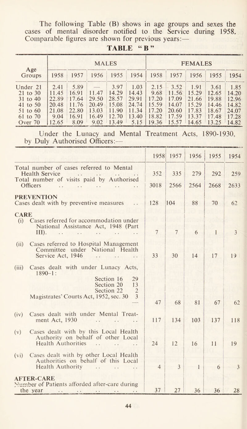 The following Table (B) shows in age groups and sexes the cases of mental disorder notified to the Service during 1958, Comparable figures are shown for previous years:— TABLE “B” MALES FEMALES /\ge i Groups 1958 1957 1956 1955 1954 1958 1957 1956 1955 1954 Under 21 2.41 5.89 — 3.97 1.03 2.15 1 3.52 1.91 3.61 1.85 21 to 30 11.45 16.91 11.47 14.29 14.43 9.68 11.56 15.29 12.65 14.20 31 to 40 22.89 17.64 29.50 28.57 29.91 17.20 ! 17.09 21.66 19.88 12.96 41 to 50 20.48 11.76 20.49 15.08 24.74 15.59 14.07 15.29 14.46 14.82 51 to 60 21.08 22.80 13.03 11.90 11.34 17.20 ! 20.60 17.83 18.67 24.07 61 to 70 9.04 16.91 16.49 12.70 13.40 18.82 | 17.59 13.37 17.48 17.28 Over 70 12.65 8.09 9.02 13.49 5.15 19.36 15.57 14.65 13.25 14.82 Under the Lunacy and Mental Treatment Acts, 1890-1930, by Duly Authorised Officers:— 1958 1957 1956 1955 1954 Total number of cases referred to Mental Health Service 352 335 279 292 259 Total number of visits paid by Authorised Officers 3018 2566 2564 2668 2633 PREVENTION Cases dealt with by preventive measures 128 104 88 70 62 CARE (i) Cases referred for accommodation under National Assistance Act, 1948 (Part HI) 7 7 6 l 3 (ii) Cases referred to Hospital Management Committee under National Health Service Act, 1946 33 30 14 17 19 (iii) Cases dealt with under Lunacy Acts, 1890-1: Section 16 29 Section 20 13 Section 22 2 Magistrates’ Courts Act, 1952, sec. 30 3 47 68 81 67 62 (iv) Cases dealt with under Mental Treat- ment Act, 1930 117 134 103 137 118 (v) Cases dealt with by this Local Health Authority on behalf of other Local Health Authorities 24 12 16 11 19 (vi) Cases dealt with by other Local Health Authorities on behalf of this Local Health Authority 4 3 1 6 3 AFTER-CARE Number of Patients afforded after-care during the year 37 27 36 36 j 28