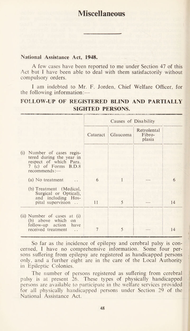 Miscellaneous National Assistance Act, 1948. A few cases have been reported to me under Section 47 of this Act but I have been able to deal with them satisfactorily without compulsory orders. I am indebted to Mr. F. Jorden, Chief Welfare Officer, for the following information:— FOLLOW-UP OF REGISTERED BLIND AND PARTIALLY SIGHTED PERSONS. _ . Causes of Disability Cataract Glaucoma Retrolental Fibro- plasia (i) Number of cases regis- tered during the year in respect of which Para. 7 (c) of Forms B.D.8 recommends:— (a) No treatment 6 1 — 6 (b) Treatment (Medical, Surgical or Optical), and including Hos- pital supervision .. 11 5 14 (ii) Number of cases at (i) (b) above which on follow-up action have received treatment 7 5 14 So far as the incidence of epilepsy and cerebral palsy is con- cerned, I have no comprehensive information. Some four per- sons suffering from epilepsy are registered as handicapped persons , only, and a further eight are in the care of the Local Authority in Epileptic Colonies. The number of persons registered as suffering from cerebral palsy is at present 26. These types of physically handicapped persons are available to participate in the welfare services provided for all physically handicapped persons under Section 29 of the National Assistance Act.