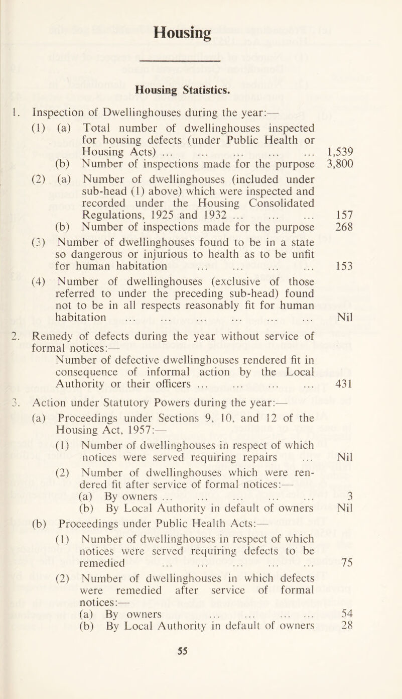 Housing Housing Statistics. L Inspection of Dwellinghouses during the year:— (1) (a) Total number of dwellinghouses inspected for housing defects (under Public Health or Housing Acts) ... ... ... ... ... 1,539 (b) Number of inspections made for the purpose 3,800 (2) (a) Number of dwellinghouses (included under sub-head (1) above) which were inspected and recorded under the Housing Consolidated Regulations, 1925 and 1932 ... ... ... 157 (b) Number of inspections made for the purpose 268 (3) Number of dwellinghouses found to be in a state so dangerous or injurious to health as to be unfit for human habitation ... ... ... ... 153 (4) Number of dwellinghouses (exclusive of those referred to under the preceding sub-head) found not to be in all respects reasonably fit for human habitation ... ... ... ... ... ... Nil 2. Remedy of defects during the year without service of formal notices:— Number of defective dwellinghouses rendered fit in consequence of informal action by the Local Authority or their officers ... ... ... ... 431 3. Action under Statutory Powers during the year:— (a) Proceedings under Sections 9, 10, and 12 of the Housing Act, 1957:-— (1) Number of dwellinghouses in respect of which notices were served requiring repairs ... Nil (2) Number of dwellinghouses which were ren- dered fit after service of formal notices:— (a) By owners ... ... ... ... ... 3 (b) By Local Authority in default of owners Nil (b) Proceedings under Public Health Acts:— (1) Number of dwellinghouses in respect of which notices were served requiring defects to be remedied ... ... ... ... ... 75 (2) Number of dwellinghouses in which defects were remedied after service of formal notices:— (a) By owners ... ... 54 (b) By Local Authority in default of owners 28