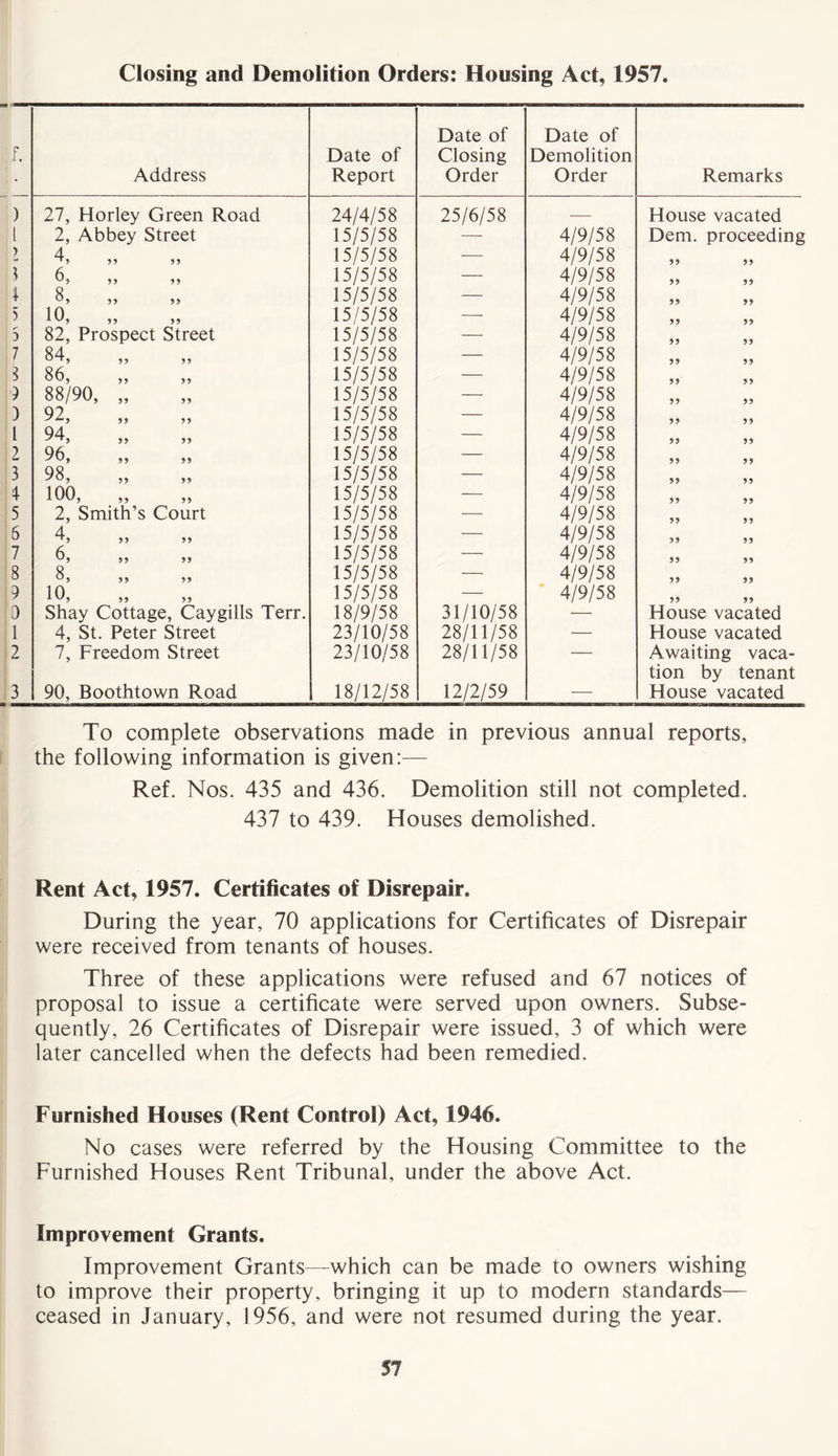Closing and Demolition Orders: Housing Act, 1957. r. Address Date of Report Date of Closing Order Date of Demolition Order Remarks ) 27, Horley Green Road 24/4/58 25/6/58 — House vacated i 2, Abbey Street 15/5/58 — 4/9/58 Dem. proceeding > 4, ,, ,, 15/5/58 — 4/9/58 99 99 ) 6, ,» ,, 15/5/58 — 4/9/58 99 99 i O D* 99 99 15/5/58 — 4/9/58 99 99 5 10, „ 15/5/58 — 4/9/58 99 99 5 82, Prospect Street 15/5/58 — 4/9/58 99 99 7 84, ,, ,, 15/5/58 — 4/9/58 99 99 i 86, ,, ,, 15/5/58 — 4/9/58 99 99 9 88/90, „ 15/5/58 — 4/9/58 99 99 3 92 -'*~9 55 5 5 15/5/58 — 4/9/58 9 9 99 l 94, 15/5/58 — 4/9/58 99 99 2 96, „ „ 15/5/58 — 4/9/58 99 99 3 98, 15/5/58 — 4/9/58 99 99 4 100, „ 15/5/58 — 4/9/58 99 99 5 2, Smith’s Court 15/5/58 — 4/9/58 99 99 6 4 '5 55 55 15/5/58 — 4/9/58 99 99 7 ^5 55 55 15/5/58 — 4/9/58 99 99 8 0 O) 5 5 5 5 15/5/58 — 4/9/58 99 99 9 10, 15/5/58 — 4/9/58 99 99 0 Shay Cottage, Caygills Terr. 18/9/58 31/10/58 — House vacated 1 4, St. Peter Street 23/10/58 28/11/58 — House vacated 2 7, Freedom Street 23/10/58 28/11/58 — Awaiting vaca- tion by tenant 3 90, Boothtown Road 18/12/58 12/2/59 — House vacated To complete observations made in previous annual reports, the following information is given:— Ref. Nos. 435 and 436. Demolition still not completed. 437 to 439. Houses demolished. Rent Act, 1957. Certificates of Disrepair. During the year, 70 applications for Certificates of Disrepair were received from tenants of houses. Three of these applications were refused and 67 notices of proposal to issue a certificate were served upon owners. Subse- quently, 26 Certificates of Disrepair were issued, 3 of which were later cancelled when the defects had been remedied. Furnished Houses (Rent Control) Act, 1946. No cases were referred by the Housing Committee to the Furnished Houses Rent Tribunal, under the above Act. Improvement Grants. Improvement Grants—which can be made to owners wishing to improve their property, bringing it up to modern standards— ceased in January, 1956, and were not resumed during the year.