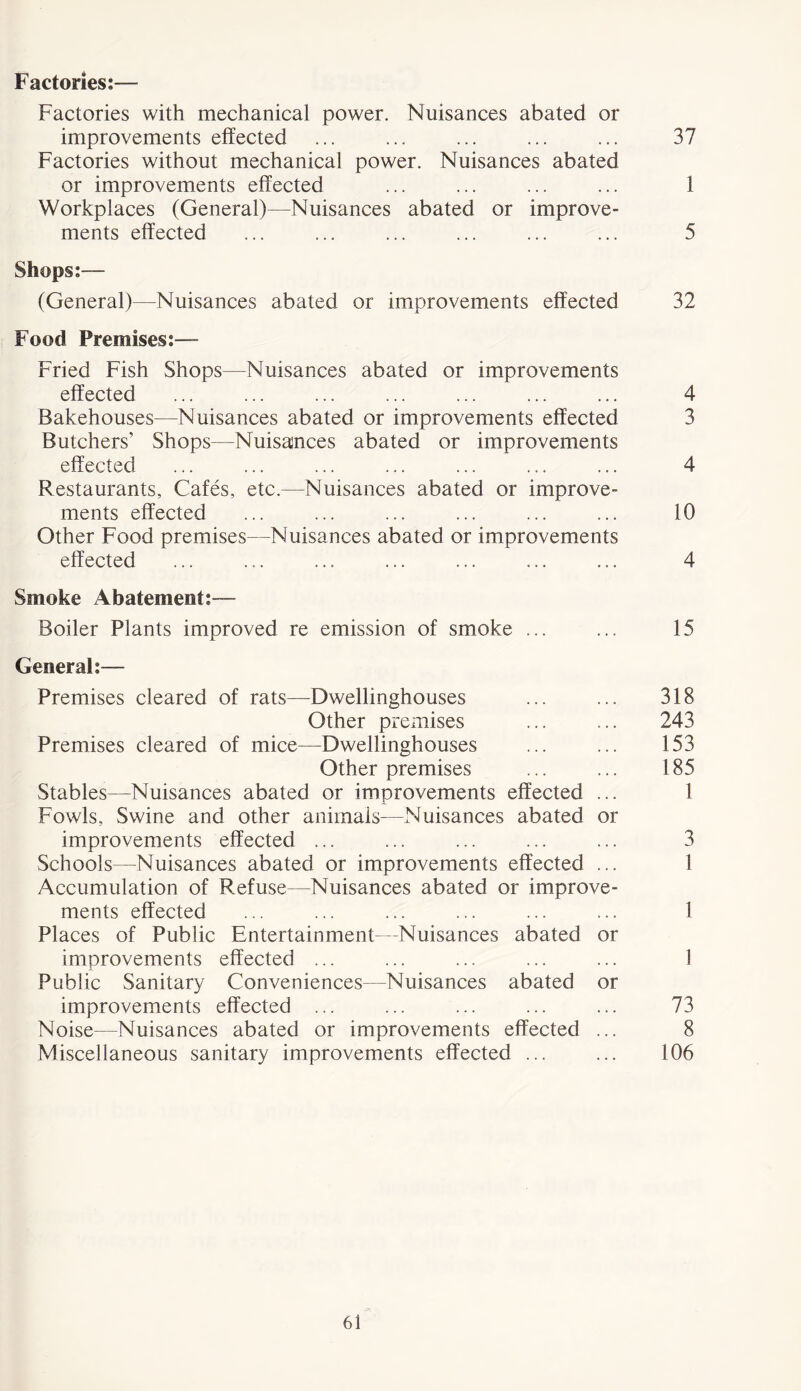 Factories:— Factories with mechanical power. Nuisances abated or improvements effected ... ... ... ... ... 37 Factories without mechanical power. Nuisances abated or improvements effected ... ... ... ... 1 Workplaces (General)—Nuisances abated or improve- ments effected ... ... ... ... ... ... 5 Shops:— (General)—Nuisances abated or improvements effected 32 Food Premises:— Fried Fish Shops—Nuisances abated or improvements effected ... ... ... ... ... ... ... 4 Bakehouses—Nuisances abated or improvements effected 3 Butchers’ Shops—Nuisances abated or improvements effected ... ... ... ... ... ... ... 4 Restaurants, Cafes, etc.—Nuisances abated or improve- ments effected ... ... ... ... ... ... 10 Other Food premises—Nuisances abated or improvements effected ... ... ... ... ... ... ... 4 Smoke Abatement:— Boiler Plants improved re emission of smoke ... ... 15 General:— Premises cleared of rats—Dwellinghouses ... ... 318 Other premises ... ... 243 Premises cleared of mice—Dwellinghouses ... ... 153 Other premises ... ... 185 Stables—Nuisances abated or improvements effected ... 1 Fowls, Swine and other animals—Nuisances abated or improvements effected ... ... ... ... ... 3 Schools—Nuisances abated or improvements effected ... 1 Accumulation of Refuse—Nuisances abated or improve- ments effected ... ... ... ... ... ... 1 Places of Public Entertainment—Nuisances abated or improvements effected ... ... ... ... ... 1 Public Sanitary Conveniences—Nuisances abated or improvements effected ... ... ... ... ... 73 Noise—Nuisances abated or improvements effected ... 8 Miscellaneous sanitary improvements effected ... ... 106
