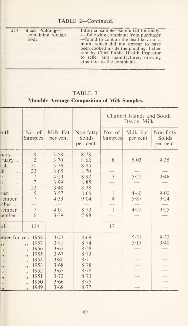 274 Black Pudding— containing foreign body Informal sample—submitted for analy- sis following complaint from purchaser —-found to contain the dead larva of a moth, which did not appear to have been cooked inside the pudding. Letter sent by Chief Public Health Inspector to seller and manufacturer, drawing attention to the complaint. TABLE 3. Monthly Average Composition of Milk Samples. nth No. of Samples Milk Fat per cent Non-fatty Solids ' per cent. Channel Islands arid South Devon Milk No. of Samples Milk Fat per cent Non-fatty Solids per cent. nary . . 18 3-58 8-78 — — — ruary. . 2 3-70 8*62 8 5-03 9-35 ch 21 3-76 8-85 — — —- il 22 3-65 8-70 — — — 7 7 4-29 8-92 3 5-22 9-46 7 3-99 8-85 — — — 22 3-48 8-38 — — — ;ust . . 5 3-57 8-68 1 4-40 9*00 tember 7 4-39 9-04 4 5-87 9-24 3ber .. -—- — — — — — /ember 7 4-01 8-73 1 4-75 9-25 ember 6 3-39 7-98 — — — al 124 17 :rage for year 1958 3-73 8-69 5-21 9*32 55 „ 1957 3-81 8-74 5-13 940 55 „ 1956 3-67 8*58 — -— 55 „ 1955 3-67 8-79 — —— 55 „ 1954 3-80 8-71 — — 55 „ 1953 3-68 8-78 — — 55 „ 1952 3*67 8-78 — — 55 „ 1951 3-72 8-73 — — 55 „ 1950 3-66 8-75 — —- 55 „ 1949 3-68 8-77 — —