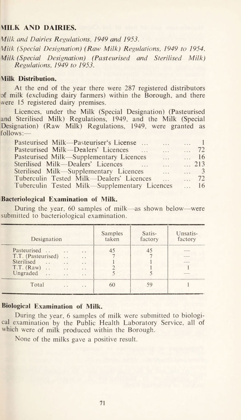 VIILK AND DAIRIES. Milk and Dairies Regulations, 1949 and 1953. Milk (Special Designation) (Raw Milk) Regulations, 1949 to 1954. Milk (Special Designation) (Pasteurised and Sterilised Milk) Regulations, 1949 to 1953. Milk Distribution. At the end of the year there were 287 registered distributors of milk (excluding dairy farmers) within the Borough, and there were 15 registered dairy premises. Licences, under the Milk (Special Designation) (Pasteurised and Sterilised Milk) Regulations, 1949, and the Milk (Special Designation) (Raw Milk) Regulations, 1949, were granted as follows:— Pasteurised Milk—Pasteurisers License ... Pasteurised Milk—Dealers’ Licences Pasteurised Milk—Supplementary Licences Sterilised Milk—Dealers’ Licences Sterilised Milk—Supplementary Licences Tuberculin Tested Milk—Dealers’ Licences Tuberculin Tested Milk—Supplementary Licences Bacteriological Examination of Milk. During the year, 60 samples of milk—as shown below—were submitted to bacteriological examination. Designation Samples taken Satis- factory Unsatis- factory Pasteurised .. 45 45 — T.T. (Pasteurised) .. 7 7 — Sterilised 1 1 — T.T. (Raw) .. 2 1 1 Ungraded 5 5 — Total 60 59 1 72 16 213 3 72 16 Biological Examination of Milk. During the year, 6 samples of milk were submitted to biologi- cal examination by the Public Health Laboratory Service, all of which were of milk produced within the Borough. None of the milks gave a positive result. 1\