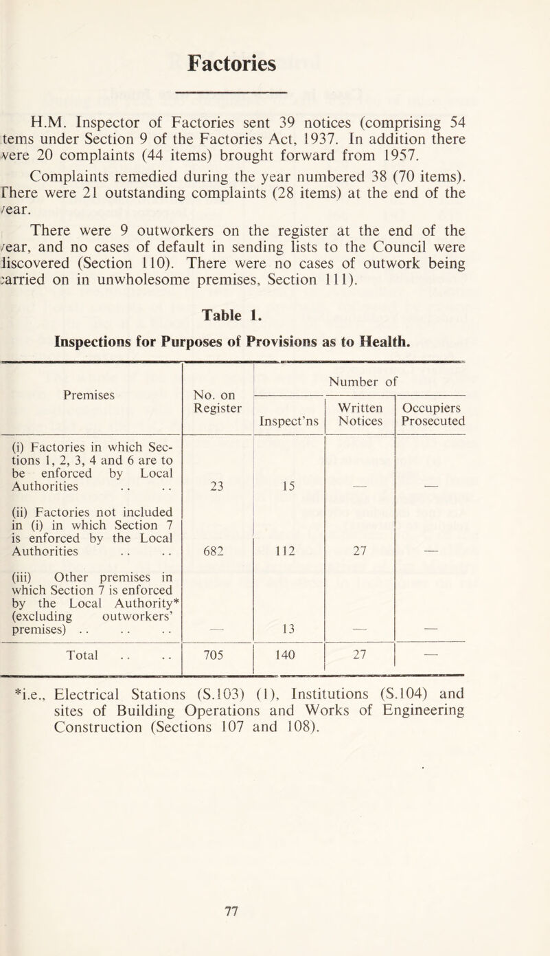 Factories H.M. Inspector of Factories sent 39 notices (comprising 54 terns under Section 9 of the Factories Act, 1937. In addition there vere 20 complaints (44 items) brought forward from 1957. Complaints remedied during the year numbered 38 (70 items), rhere were 21 outstanding complaints (28 items) at the end of the /ear. There were 9 outworkers on the register at the end of the /ear, and no cases of default in sending lists to the Council were iiscovered (Section 110). There were no cases of outwork being carried on in unwholesome premises. Section 111). Table 1. Inspections for Purposes of Provisions as to Health. Premises No. on Register Number of Inspect’ns Written Notices Occupiers Prosecuted (i) Factories in which Sec- tions 1, 2, 3, 4 and 6 are to be enforced by Local Authorities 23 15 (ii) Factories not included in (i) in which Section 7 is enforced by the Local Authorities 682 112 27 (iii) Other premises in which Section 7 is enforced by the Local Authority* (excluding outworkers’ premises) .. 13 Total 705 140 27 -—■ *i.e., Electrical Stations (S.103) (1), Institutions (S.104) and sites of Building Operations and Works of Engineering Construction (Sections 107 and 108).
