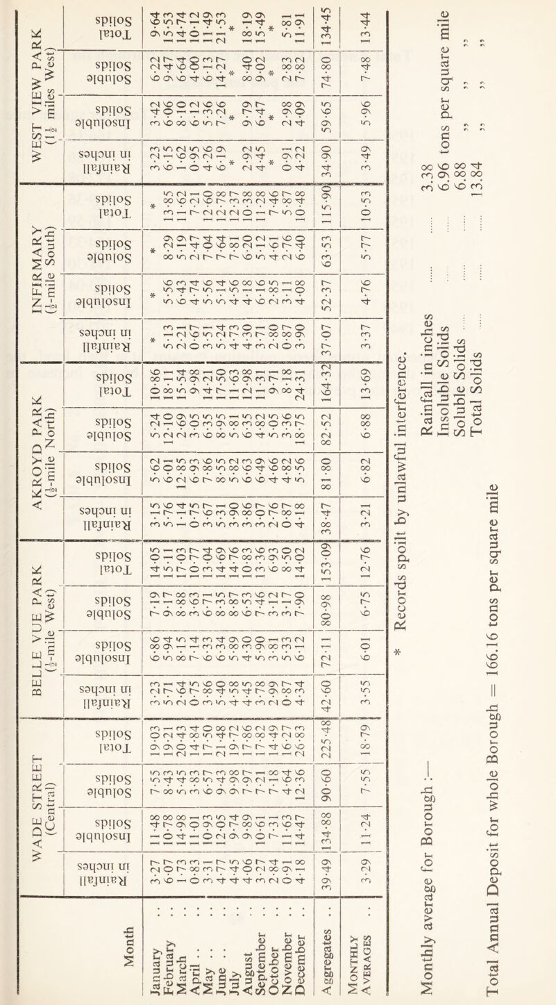 WADE STREET BELLE VUE PARK AKROYD PARK INFIRMARY WEST VIEW PARK (Central) (Umile West) | (|-mile North) | (|-mile South) (1^ miles West) SPROS imoi 9iqni°s tT re rf cl ON re vo m r- r-< Tf in * i-< <N ON ON r—I *“H ' tJ- oo On oo m 1/-J — VO ON VO Tf VO Tf OO On Cl C- ITl Tf Ti- re 4 c~ sjqnjosui (N'OOfN'OVO * OV C~ * OO ON n vo oo vo io r- On vo d Tj- spi{°s l^toi re m d m vo On * C l in r-H d 6 4 'cM'-iOoor-woo'OMX) oovocivoi^mrocl,too\|‘ re r- d d d o MOO >n ON IT) o re O ON IT, spijos 9iqni°s SPH°S sjqnjosui ssqoui ui spips pqox spqos siqnios spqos qqnjosui saqoui ui IPyunra spqos 1T3I01 ONONt^Tj-^rtOM (N -H T)- O G OO (N rH r-H VO O vo r- Tf ooindC'r-~-r-vomTfdVD * Gr*v^,vo,tvooovo'C)'-ioo IC'^’t^lCrHlrir-THOOl—lO invo-^ininTfTfvOdreTf * fOHhH^toO^OhO rHMVD'CMr'nt^oooooN 'CClOClVV^i-CKNOO re to re VO c- re Cl m c- © A re 'O^'tOO'HOeOOrHrHOOrt oo»—(inovmmvoovreC'T-ire O oo >o on c d on oo d rj-O0Ninm>nr-Hin(N>nvDin d —< vo O re On oo re oo O e c inddrevoooinvOTf»nreoc di—<incevoindreONVOdvo vo©oooNoomcovoTfvoooin invodvor~~-QoinvbvbTfTfin invoTfinr-»-H©vor--vor'-oo t—ic-T-Hr-'VoreONoooC'-ooi—< re «n ©re>nrerered©Tt ci re Tf VD Cl <n cl 00 o oo t-H 00 d Tf oo re rec-TfONVOrcvoreOd OCO^OCooeONinO erinf^'Ore-^ferorevoooTt m O spqos 9iqr*i°s ONC-oore-Hiccre^dCO ^rHoovoc-reooine’-H^HON r'-'ONOorevooooovor-'-rerer-' spqos aiqnjosuj soqoui ui qtqum>{ voTf>nTfrCTfON©©r-iccd ooON’-H’—< rereoonONOorerH vbmoodvbvomTfinreinvb rerHTj-'evooooinoooNC-’t NC-NOh-ooTj-in^M^ONOore reimNOrem't'tedO’t ON © re m oo ON © OO ci d o vo Cl Tf spqos PUOJL spqos aiqnjos re.—(CCTf©OOdvOdONdre OdTfoo«nTfdcoooTfdoo ONONOerc'r-tONC'C'erNbvb r-—1 r—1 d r-H t—H nl r—H r-H r—< r-H r-H 0s! inreinreC'reooc-r-HCOefvo inTfeJ-oomTtONONClH-iVDre cooierevooNONCCCNfd spqos 3[qnjosui oo Tf in ci ci O vo 6 On coocoOr-HreinefON'-Hr-HreC' 'tCONOONOCCOVOnVO’t rHONj-rHonoNCNOc^^ oo oo ei- re ssqoui ui IPRum'y r^-c-rerer-HC'invoC'Ttr-Hoo MOCoorecxIOciaiON'—< rbvOr-rOrcTfTfTfredOTf On Tf 6n re Tf Tf d VO in ON re in d d ITl vo d d re re ON VO re oo 00 vb Cl oo vb Ci re vo d Cl >n d vb © vb »n m re ON d oo m <n d Tf C1 ON Cl re <D O C <n S-H 5-h (U cH ’fl P >N o Oh CO C/5 -d S-H o o o> Pi •X- a o b >> t-H m rH S 3g 3 fcH H Ch ^ Ci 2 g-s r> u u « w > hi w OIZ Q cU P PP <*> 3 5e Gp Ui w -D £ <U a s g > 8 O oo 3 <3 to i> f-H 00 00 < Oh 00 £ « I e JO • V—i Or) u. Cj d cr C/5 S-l (D Ph CO e o #N c #N •N »N oo vo oo Ti- re On oo oo re vd vd cn C/) 2 « ts „ G ’T? to •<-H O • H 05 c ^ o rs G 2 • GOG <3 g b in H rG 00 G o Uh o PQ S-H Total Annual Deposit for whole Borough = 166.16 tons per square mile