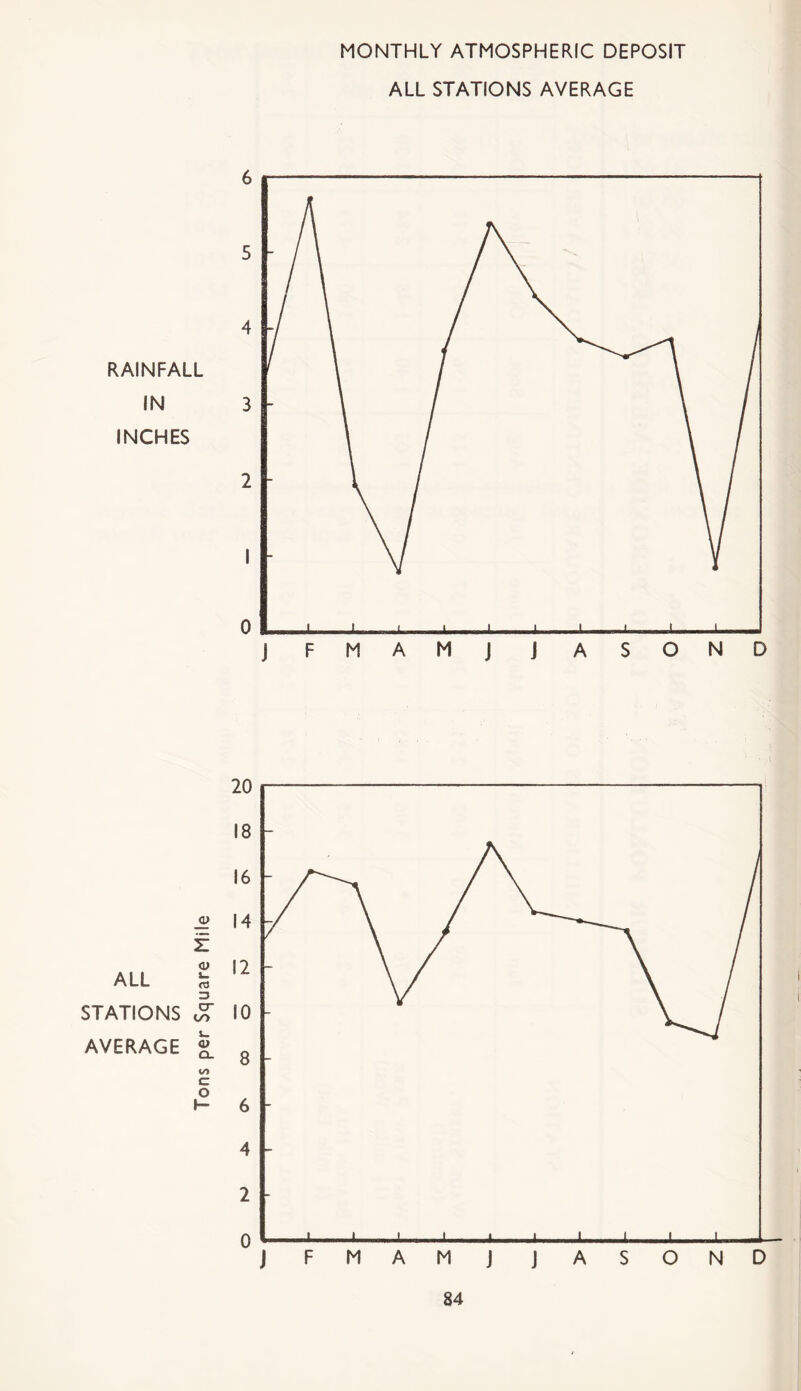 MONTHLY ATMOSPHERIC DEPOSIT ALL STATIONS AVERAGE RAINFALL IN INCHES