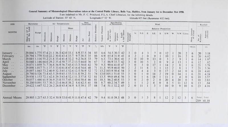 General Summary of Meteorological Observations taken at the Central Public Library, Belle Vue, Halifax, from January 1st to December 31st 1958. I am indebted to Mr. F. C. Pritchard, F.L.A. Chief Librarian, for the following details. Latitude of Station: 53° 43' N. Longitude:l° 52' W. Altitude 625 feet (Barometer 632 feet). 1958 Barometer Air Temperatures Mean Temperature >v Mean Reading of Thermometers Wind Rainfall n Hi Mean •5 e <D 3 V) Relative Proportion C MONTH Mean at 32' and Sea L Range Maximum Minimum Range Maxima Minima Range < Dew Point X <D > a cC <D £ 3 O a CtJ > Maximum in sun’s ray Minimum on grass Earth 4 feet Dowr Estimated Strength N. N.E. E. S.E. s. s.w. w. N.W. Calms Mean Amou of Cloud No. of Raindays Amount collected ins. ins. °F °F °F °F °F °F °F °F °/o Mb. °F °F °F Oktas ins. January .. 29.866 1.775 57.4 21.1 36.3 42.0 33.1 8.9 37.5 34 85 6.6 54.5 30.3 42 3 0 4 3 7 0 12 1 20 2 6 20 3.18 February 29.794 1.779 53.0 22.2 30.8 43.4 33.7 9.7 38.5 35 86 6.9 65.4 31.9 41 4 2 2 0 9 1 10 1 16 2 6 ^0 6.02 March 29.885 1.116 55.2 21.8 33.4 41.4 32.2 9.2 36.8 33 79 6.1 73.1 30.6 41 3 0 10 9 13 0 3 2 9 1 6 14 1.97 April . . 30.040 1.146 64.6 29.2 35.4 50.7 37.2 13.5 44.0 36 67 7.1 86.9 33.7 42 3 0 10 5 1 0 9 4 13 1 6 12 .82 May .. 29.871 1.059 71.7 36.8 34.9 56.7 43.4 13.3 50.0 42 70 9.3 90.6 41.0 47 3 0 3 0 17 1 14 2 8 1 6 21 3.78 June .. 29.898 1.017 71.1 37.5 33.6 61.8 47.4 14.4 54.6 48 71 11.3 95.9 46.0 50 2 2 11 8 3 1 13 2 8 1 7 21 5.36 July . . 29.897 1.043 73.2 40.9 32.3 65.1 52.6 12.5 58.9 52 72 13.2 103.9 50.4 54 3 0 4 4 3 0 17 2 14 0 6 18 4.41 August 29.790 0.526 73.4 43.5 29.9 65.1 53.3 11.8 59.2 51 74 13.0 105.1 51.0 55 3 0 1 0 14 2 19 0 14 1 6 21 4.24 September 29.938 1.153 72.1 42.8 29.3 63.4 52.1 11.3 57.8 52 81 13.3 99.0 49.4 56 3 0 1 6 18 1 11 1 4 0 6 18 3.57 October 30.057 1.446 61.9 36.9 25.0 55.7 45.1 10.6 50.4 46 81 10.3 86.2 40.8 53 3 0 2 0 2 0 20 4 20 0 5 18 2.83 November 30.200 0.891 53.7 30.3 23.4 46.8 38.2 8.6 42.5 41 88 8.7 60.2 34.7 49 1 1 1 2 4 0 8 5 11 12 6 13 .84 December 29.622 1.647 52.2 26.2 26.0 43.4 34.9 8.5 39.1 37 88 7.4 51.1 32.2 45 2 0 11 1 3 1 10 0 9 10 6 23 4.16 Annual Means 29.905 1.217 63.3 32.4 30.9 53.0 41.9 11.0 47.4 42 79 9.4 81.0 39.3 48 3 0 5 3 8 1 12 2 12 3 6 Total 219 Total 41.18