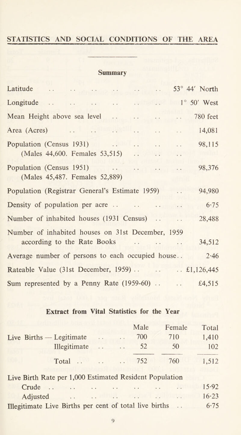 STATISTICS AND SOCIAL CONDITIONS OF THE AREA Summary Latitude 53° 44' North Longitude 1° 50' West Mean Height above sea level 780 feet Area (Acres) 14,081 Population (Census 1931) (Males 44,600. Females 53,515) 98,115 Population (Census 1951) (Males 45,487. Females 52,889) 98,376 Population (Registrar General’s Estimate 1959) 94,980 Density of population per acre 6*75 Number of inhabited houses (1931 Census) 28,488 Number of inhabited houses on 31st December, according to the Rate Books 1959 34,512 Average number of persons to each occupied house. Rateable Value (31st December, 1959) Sum represented by a Penny Rate (1959-60) .. 246 . £1,126,445 £4,515 Extract from Vital Statistics for the Year Male Female Total Live Births — Legitimate o o r- 710 1,410 Illegitimate 52 50 102 Total . . . . 752 760 1,512 Live Birth Rate per 1,000 Estimated Resident Population Crude .. .. • • • • • • • • • • 15-92 Adjusted .. •• •• •• •• •• 16*23 Illegitimate Live Births per cent of total live births . . 6*75