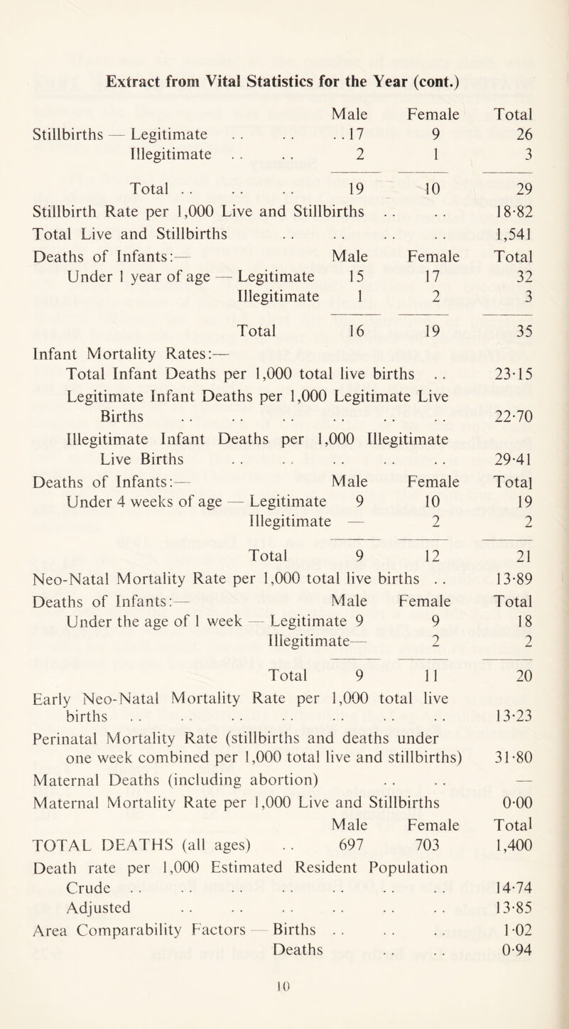 Extract from Vital Statistics for the Year (cont.) Male Female Total Stillbirths — Legitimate 17 9 26 Illegitimate 2 1 3 Total . . 19 10 29 Stillbirth Rate per 1,000 Live and Stillbirths . . . . 18*82 Total Live and Stillbirths . . . . 1,541 Deaths of Infants:— Male Female Total Under 1 year of age — Legitimate 15 17 32 Illegitimate 1 2 3 Total 16 19 35 Infant Mortality Rates:— Total Infant Deaths per 1,000 total live births . . 23*15 Legitimate Infant Deaths per 1,000 Legitimate Live Births • • . . 22*70 Illegitimate Infant Deaths per 1,000 Illegitimate Live Births • • * . 29*41 Deaths of Infants:— Male Female Total Under 4 weeks of age - — Legitimate 9 10 19 Illegitimate 2 2 Total 9 12 21 Neo-Natal Mortality Rate per 1,000 total live births . . 13*89 Deaths of Infants:— Male Female Total Under the age of 1 week — Legitimate 9 9 18 Illegitimate— 2 2 Total 9 11 20 Early Neo-Natal Mortality Rate per 1,000 total live births . . . . • • • • • . . . . . 13*23 Perinatal Mortality Rate (stillbirths and deaths under one week combined per 1,000 total live and stillbirths) 3T80 Maternal Deaths (including abortion) Maternal Mortality Rate per 1,000 Live and Stillbirths 0*00 Male Female Total TOTAL DEATHS (all ages) .. 697 703 1,400 Death rate per 1,000 Estimated Resident Population Crude . . . . . . . . . . . . . . 14*74 Adjusted . . . . . . . . . . . . 13*85 Area Comparability Factors Births .. .. .. T02 Deaths . . . . 0*94