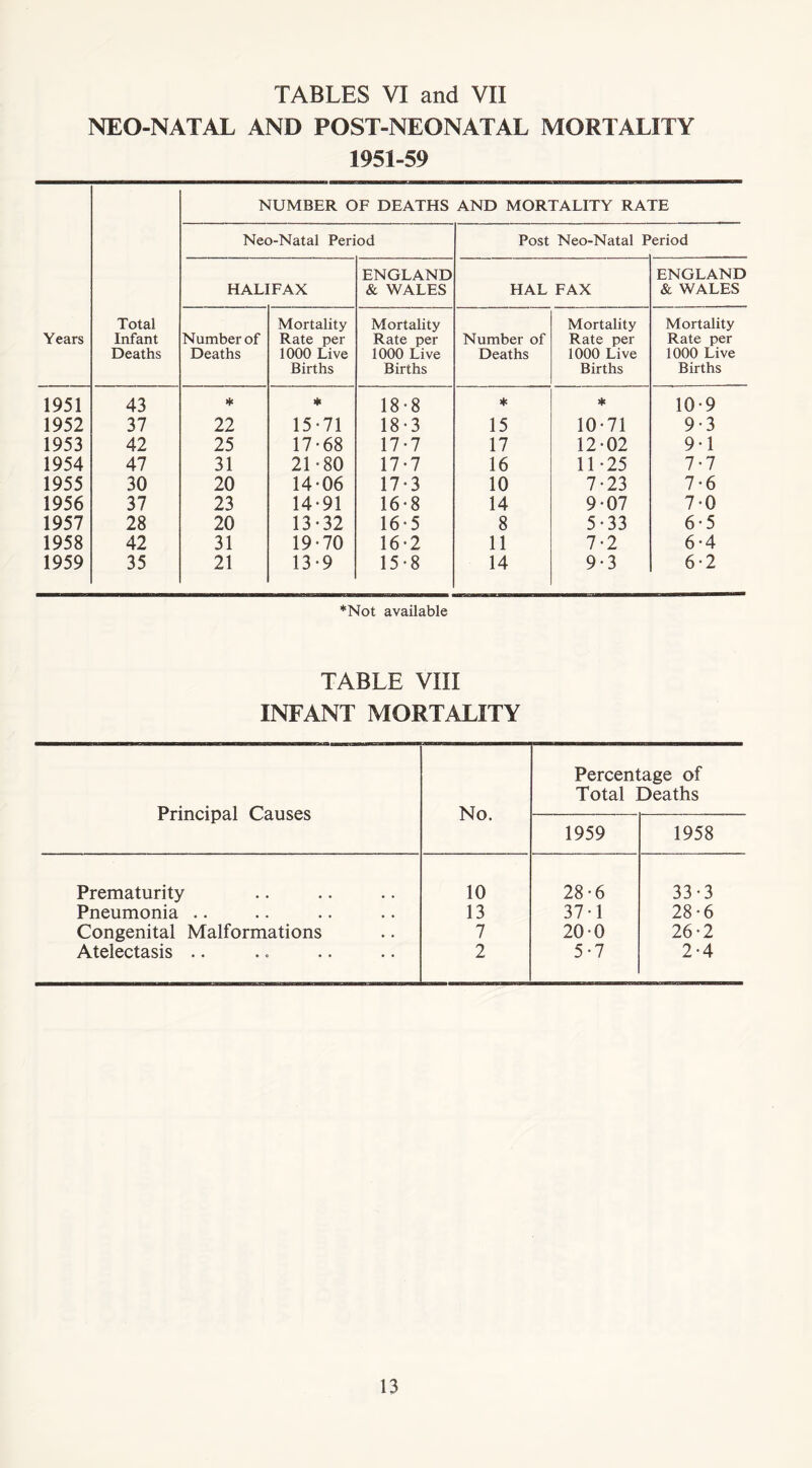 TABLES VI and VII NEO-NATAL AND POST-NEONATAL MORTALITY 1951-59 NUMBER OF DEATHS AND MORTALITY RATE Neo-Natal Period Post Neo-Natal P eriod ENGLAND ENGLAND HALIFAX & WALES HAL FAX & WALES Total Mortality Mortality Mortality Mortality Years Infant Number of Rate per Rate per Number of Rate per Rate per Deaths Deaths 1000 Live 1000 Live Deaths 1000 Live 1000 Live Births Births Births Births 1951 43 * * 18-8 * * 10-9 1952 37 22 15-71 18-3 15 10-71 9-3 1953 42 25 17-68 17-7 17 12-02 9-1 1954 47 31 21-80 17-7 16 11-25 7-7 1955 30 20 14-06 17-3 10 7-23 7-6 1956 37 23 14*91 16-8 14 9-07 7-0 1957 28 20 13-32 16-5 8 5-33 6-5 1958 42 31 19-70 16-2 11 7-2 6-4 1959 35 21 13-9 15-8 14 9-3 6-2 *Not available TABLE VIII INFANT MORTALITY Principal Causes No. Percentage of Total Deaths 1959 1958 Prematurity 10 28-6 33-3 Pneumonia .. 13 37-1 28-6 Congenital Malformations 7 20-0 26-2 Atelectasis .. 2 5-7 2*4