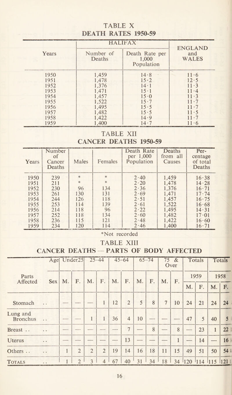 DEATH RATES 1950-59 Years HALIFAX ENGLAND and WALES Number of Deaths Death Rate per 1,000 Population 1950 1,459 14-8 11-6 1951 1,478 15-2 12-5 1952 1,376 14-1 11-3 1953 1,471 15-1 11-4 1954 1,457 150 11*3 1955 1,522 15-7 11-7 1956 1,495 15-5 11-7 1957 1,482 15-5 11*5 1958 1,422 14-9 11-7 1959 1,400 14-7 11-6 TABLE XII CANCER DEATHS 1950-59 Years Number of Cancei- Deaths ’-■i*,- gaaaaas&gg/rg sssaa .a Males Females Death Rate per 1,000 Population Deaths from all Causes Per- centage of total Deaths 1950 239 * * 2-40 1,459 16-38 1951 211 * * 2-20 1,478 14-28 1952 230 96 134 2-36 1,376 16-71 1953 261 130 131 2-69 1,471 17-74 1954 244 126 118 2-51 1,457 16-75 1955 253 114 139 2-61 1,522 16-68 1956 214 118 96 2-22 1,495 14-31 1957 252 118 134 2-60 1,482 17-01 1958 236 115 121 2-48 1,422 16-60 1959 234 120 •/- urn? 114 2-46 1,400 16-71 *Not recorded TABLE XIII CANCER DEATHS — PARTS OF BODY AFFECTED Age Under 2 5 25- -44 45- -64 65- -74 75 & Over Totals Totals Parts Affected Sex M. F. M. F. M. F. M. F. M. F. 1959 1958 M. F. M. F. Stomach — — — 1 12 2 5 8 7 10 24 21 24 24 Lung and Bronchus — — 1 1 36 4 10 — — — 47 5 40 5 Breast .. — — — — — 7 — 8 — 8 — 23 1 22 Uterus — — — — — 13 — — — 1 — 14 — 16 Others .. 1 2 2 2 19 14 16 18 11 15 49 51 50 54 1 Totals 1 2 3 4 67 40 31 34 18 34 120 114 115 121 S