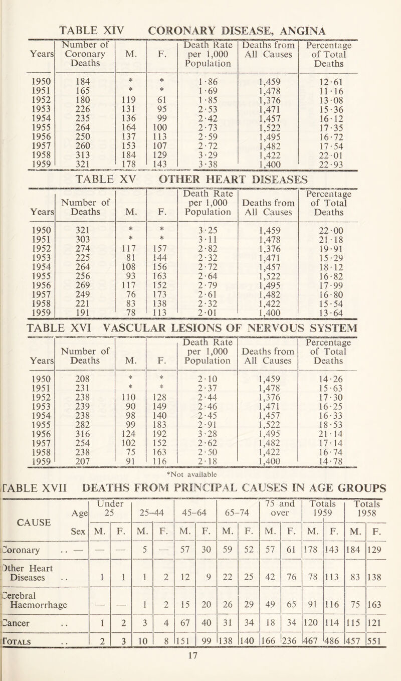 TABLE XIV CORONARY DISEASE, ANGINA Years Number of Coronary Deaths M. F. Death Rate per 1,000 Population Deaths from All Causes Percentage of Total Deaths 1950 184 * * 1-86 1,459 12-61 1951 165 * * L69 1,478 11-16 1952 180 119 61 1-85 1,376 13-08 1953 226 131 95 2-53 1,471 15-36 1954 235 136 99 2-42 1,457 16-12 1955 264 164 100 2-73 1,522 17-35 1956 250 137 113 2-59 1,495 16-72 1957 260 153 107 2-72 1,482 17-54 1958 313 184 129 3-29 1,422 22-01 1959 321 178 143 3*38 1,400 22 • 93 TABLE XV OTHER HEART DISEASES Death Rate Percentage Number of per 1,000 Deaths from of Total Years Deaths M. F. Population Ail Causes Deaths 1950 321 * * 3-25 1,459 22-00 1951 303 * * 3-11 1,478 21-18 1952 274 117 157 2-82 1,376 19-91 1953 225 81 144 2-32 1,471 15-29 1954 264 108 156 2-72 1,457 18-12 1955 256 93 163 2-64 1,522 16-82 1956 269 117 152 2-79 1,495 17-99 1957 249 76 173 2-61 1,482 16-80 1958 221 83 138 2-32 1,422 15-54 1959 191 78 113 2-01 1,400 13-64 TABLE XVI VASCULAR LESIONS OF NERVOUS SYSTEM Years Number of Deaths iCHanragiifnut- M. F. Death Rate per 1,000 Population Deaths from All Causes Percentage of Total Deaths 1950 208 * * 2-10 1,459 14-26 1951 231 * * 2-37 1,478 15-63 1952 238 110 128 2-44 1,376 17-30 1953 239 90 149 2-46 1,471 16-25 1954 238 98 140 2-45 1,457 16-33 1955 282 99 183 2-91 1,522 18-53 1956 316 124 192 3-28 1,495 21-14 1957 254 102 152 2-62 1,482 17-14 1958 238 75 163 2-50 1,422 16-74 1959 207 91 116 2-18 1,400 14-78 *Not available rABLE XYII DEATHS FROM PRINCIPAL CAUSES IN AGE GROUPS Age CAUSE Sex Under 25 25- -44 45- 64 65- -74 75 and over Tot 19 ,als 59 Totals 1958 M. F. M. F. M. F. M. F. M. F. M. F. M. F. Coronary .. — — —- 5 •—- 57 30 59 52 . 57 61 178 143 184 129 Other Heart Diseases 1 1 1 2 12 9 22 25 42 76 78 113 83 138 Cerebral Haemorrhage — — 1 2 15 20 26 29 49 65 91 116 75 163 Dancer 1 2 3 4 67 40 31 34 18 34 120 114 115 121 Totals 2 3 10 8 151 99 138 140 166 236 467 486 457 551