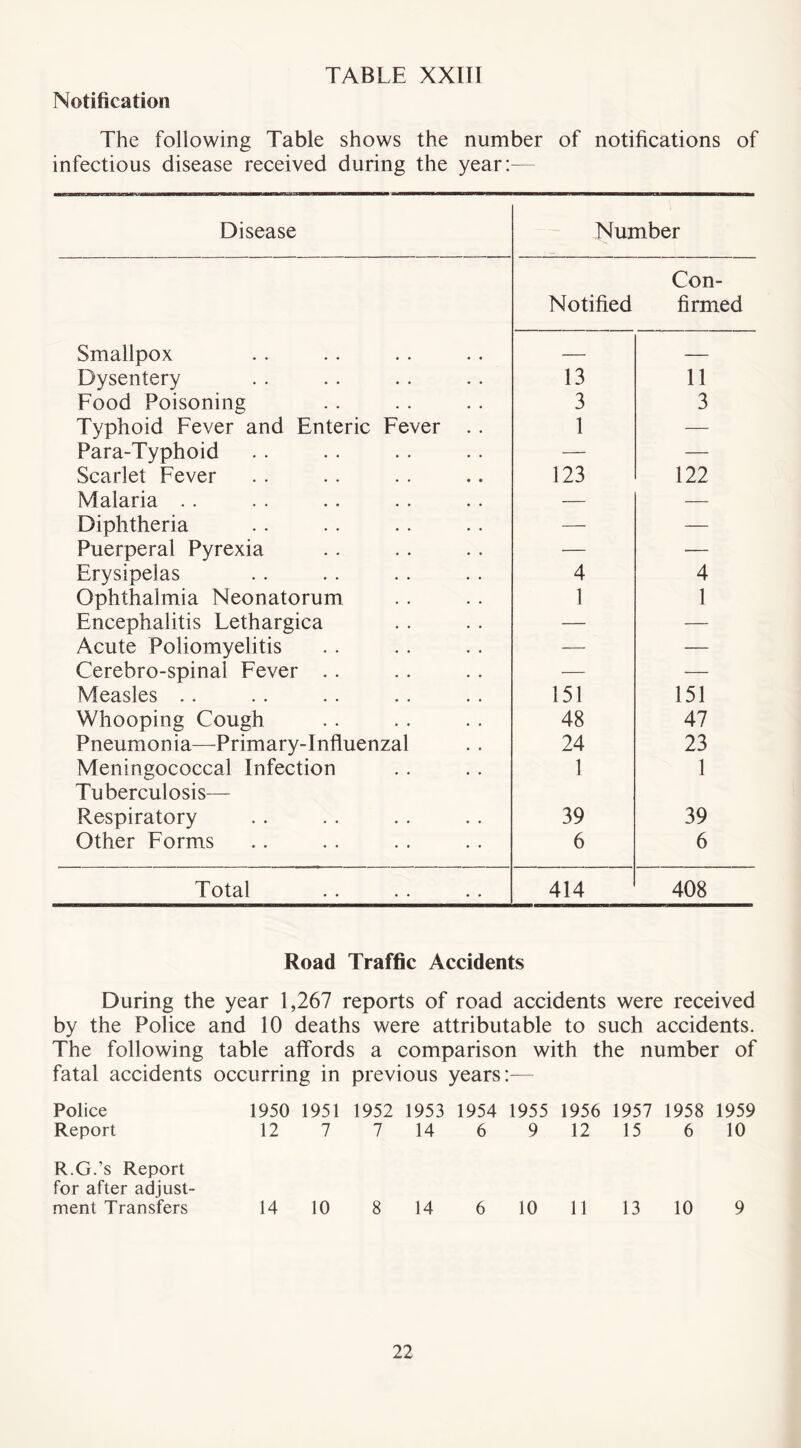 Notification The following Table shows the number of notifications of infectious disease received during the year:— Disease Number Notified Con- firmed Smallpox — — Dysentery 13 11 Food Poisoning 3 3 Typhoid Fever and Enteric Fever . . 1 — Para-Typhoid — — Scarlet Fever 123 122 Malaria . . — — Diphtheria — — Puerperal Pyrexia — •— Erysipelas 4 4 Ophthalmia Neonatorum 1 1 Encephalitis Lethargica — — Acute Poliomyelitis — — Cerebro-spinal Fever . . — — Measles .. 151 151 Whooping Cough 48 47 Pneumonia—Primary-Influenzal 24 23 Meningococcal Infection Tuberculosis— 1 1 Respiratory 39 39 Other Forms 6 6 Total 414 408 Road Traffic Accidents During the year 1,267 reports of road accidents were received by the Police and 10 deaths were attributable to such accidents. The following table affords a comparison with the number of fatal accidents occurring in previous years:— Police 1950 1951 1952 1953 1954 1955 1956 1957 1958 1959 Report 12 7 7 14 6 9 12 15 6 10 R.G.’s Report for after adjust- ment Transfers 14 10 8 14 6 10 11 13 10 9