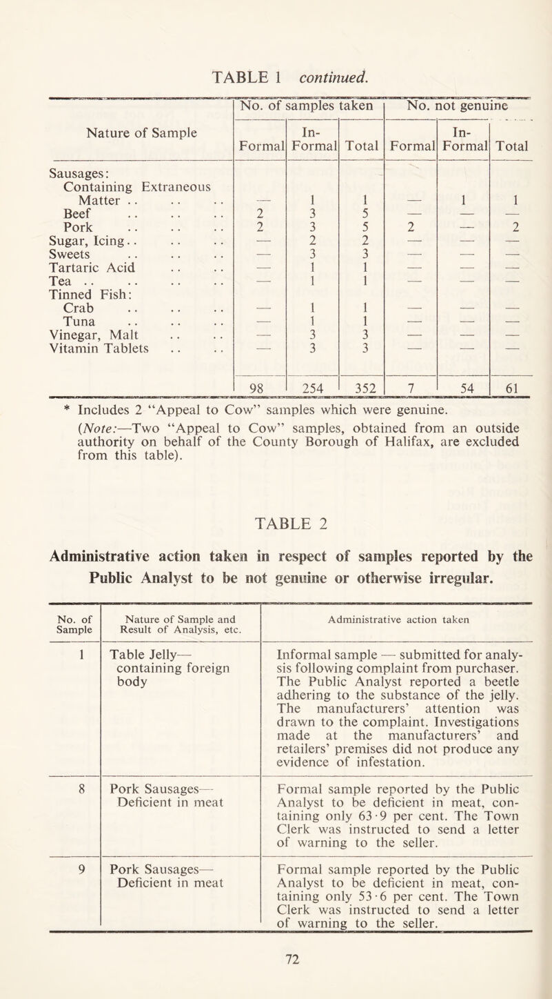No. of samples taken No. not genuine Nature of Sample Formal In- Formal Total Formal In- Formal Total Sausages: Containing Extraneous Matter .. — 1 1 — 1 1 Beef 2 3 5 — — — Pork 2 3 5 2 — 2 Sugar, Icing.. — 2 2 — — — Sweets — 3 3 — — — Tartaric Acid — 1 1 — — — Tea .. —- 1 1 — — — Tinned Fish: Crab — 1 1 —- — — Tuna •— 1 1 -—• -—- — Vinegar, Malt — 3 3 — — — Vitamin Tablets 3 3 98 254 352 7 i <-* •4^ 61 * Includes 2 “Appeal to Cow” samples which were genuine. {Note:—Two “Appeal to Cow” samples, obtained from an outside authority on behalf of the County Borough of Halifax, are excluded from this table). TABLE 2 Administrative action taken in respect of samples reported by the Public Analyst to be not genuine or otherwise irregular. No. of Sample Nature of Sample and Result of Analysis, etc. Administrative action taken 1 Table Jelly— containing foreign body Informal sample — submitted for analy- sis following complaint from purchaser. The Public Analyst reported a beetle adhering to the substance of the jelly. The manufacturers’ attention was drawn to the complaint. Investigations made at the manufacturers’ and retailers’ premises did not produce any evidence of infestation. 8 Pork Sausages— Deficient in meat Formal sample reported by the Public Analyst to be deficient in meat, con- taining only 63-9 per cent. The Town Clerk was instructed to send a letter of warning to the seller. 9 Pork Sausages— Deficient in meat Formal sample reported by the Public Analyst to be deficient in meat, con- taining only 53 -6 per cent. The Town Clerk was instructed to send a letter of warning to the seller.