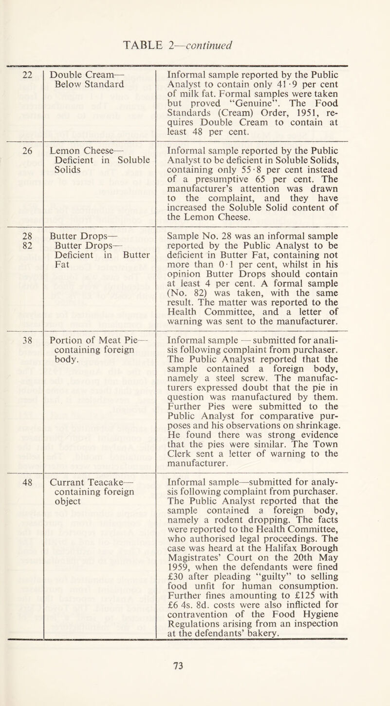 22 Double Cream— Below Standard Informal sample reported by the Public Analyst to contain only 41-9 per cent of milk fat. Formal samples were taken but proved “Genuine”. The Food Standards (Cream) Order, 1951, re- quires Double Cream to contain at least 48 per cent. 26 Lemon Cheese— Deficient in Soluble Solids Informal sample reported by the Public Analyst to be deficient in Soluble Solids, containing only 55-8 per cent instead of a presumptive 65 per cent. The manufacturer’s attention was drawn to the complaint, and they have increased the Soluble Solid content of the Lemon Cheese. 28 82 Butter Drops— Butter Drops— Deficient in Butter Fat Sample No. 28 was an informal sample reported by the Public Analyst to be deficient in Butter Fat, containing not more than 0 • 1 per cent, whilst in his opinion Butter Drops should contain at least 4 per cent. A formal sample (No. 82) was taken, with the same result. The matter was reported to the Health Committee, and a letter of warning was sent to the manufacturer. 38 Portion of Meat Pie— containing foreign body. Informal sample — submitted for anali- sis following complaint from purchaser. The Public Analyst reported that the sample contained a foreign body, namely a steel screw. The manufac- turers expressed doubt that the pie in question was manufactured by them. Further Pies were submitted to the Public Analyst for comparative pur- poses and his observations on shrinkage. He found there was strong evidence that the pies were similar. The Town Clerk sent a letter of warning to the manufacturer. 48 Currant Teacake— containing foreign object Informal sample—submitted for analy- sis following complaint from purchaser. The Public Analyst reported that the sample contained a foreign body, namely a rodent dropping. The facts were reported to the Health Committee, who authorised legal proceedings. The case was heard at the Halifax Borough Magistrates’ Court on the 20th May 1959, when the defendants were fined £30 after pleading “guilty” to selling food unfit for human consumption. Further fines amounting to £125 with £6 4s. 8d. costs were also inflicted for contravention of the Food Hygiene Regulations arising from an inspection at the defendants’ bakery.