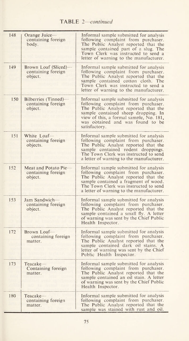 148 Orange Juice— containing foreign body. Informal sample submitted for analysis following complaint from purchaser. The Public Analyst reported that the sample contained part of a slug. The Town Clerk v/as instructed to send a letter of warning to the manufacturer. 149 Brown Loaf (Sliced)— containing foreign object. Informal sample submitted for analysis following complaint from purchaser. The Public Analyst reported that the sample contained cotton cloth. The Town Clerk was instructed to send a letter of warning to the manufacturer. 150 Bilberries (Tinned)- containing foreign object. Informal sample submitted for analysis following complaint from purchaser. The Public Analyst reported that the sample contained sheep dropping. In view of this, a formal sample, No. 181, was obtained and was found to be satisfactory. 151 White Loaf— containing foreign objects. Informal sample submitted for analysis following complaint from purchaser. The Public Analyst reported that the sample contained rodent droppings. The Town Clerk was instructed to send a letter of warning to the manufacturer. 152 Meat and Potato Pie— containing foreign object. Informal sample submitted for analysis following complaint from purchaser. The Public Analyst reported that the sample contained a fragment of wood. The Town Clerk was instructed to send a letter of warning to the manufacturer. 153 Jam Sandwich-— containing foreign object. Informal sample submitted for analysis following complaint from purchaser. The Public Analyst reported that the sample contained a small fly. A letter of warning was sent by the Chief Public Health Inspector. 172 Brown Loaf— containing foreign matter. Informal sample submitted for analysis following complaint from purchaser. The Public Analyst reported that the sample contained dark oil stains. A letter of warning was sent by the Chief Public Health Inspector. 173 Teacake— Containing foreign matter. Informal sample submitted for analysis following complaint from purchaser. The Public Analyst reported that the sample contained an oil stain. A letter of warning was sent by the Chief Public Health Inspector. 180 Teacake— containing foreign matter. Informal sample submitted for analysis following complaint from purchaser. The Public Analyst reported that the sample was stained with rust and oil.