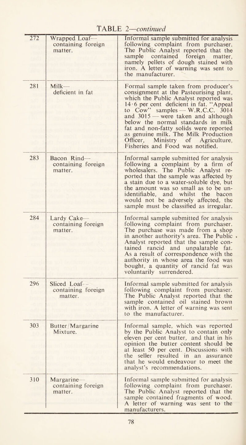 272 Wrapped Loaf— containing foreign matter. Informal sample submitted for analysis following complaint from purchaser. The Public Analyst reported that the sample contained foreign matter, namely pellets of dough stained with iron. A letter of warning was sent to the manufacturer. 281 Milk- deficient in fat Formal sample taken from producer’s consignment at the Pasteurising plant, which the Public Analyst reported was 14-6 per cent deficient in fat. “Appeal to Cow’’ samples—W.R.C.C. 3014 and 3015 — were taken and although below the normal standards in milk fat and non-fatty solids were reported as genuine milk. The Milk Production Officer, Ministry of Agriculture, Fisheries and Food was notified. 283 Bacon Rind—- containing foreign matter. Informal sample submitted for analysis following a complaint by a firm of wholesalers. The Public Analyst re- ported that the sample was affected by a stain due to a water-soluble dye, but the amount was so small as to be un- identifiable, and whilst the bacon would not be adversely affected, the sample must be classified as irregular. 284 Lardy Cake— containing foreign matter. Informal sample submitted for analysis following complaint from purchaser. The purchase was made from a shop in another authority’s area. The Public » Analyst reported that the sample con- tained rancid and unpalatable fat. As a result of correspondence with the authority in whose area the food was bought, a quantity of rancid fat was voluntarily surrendered. 296 Sliced Loaf-- containing foreign matter. Informal sample submitted for analysis following complaint from purchaser. The Public Analyst reported that the sample contained oil stained brown with iron. A letter of warning was sent to the manufacturer. 303 Butter/Margarine Mixture. Informal sample, which was reported by the Public Analyst to contain only eleven per cent butter, and that in his opinion the butter content should be at least 50 per cent. Discussions with the seller resulted in an assurance that he would endeavour to meet the analyst’s recommendations. 310 Margarine- containing foreign matter. Informal sample submitted for analysis following complaint from purchaser. The Public Analyst reported that the sample contained fragments of wood. A letter of warning was sent to the