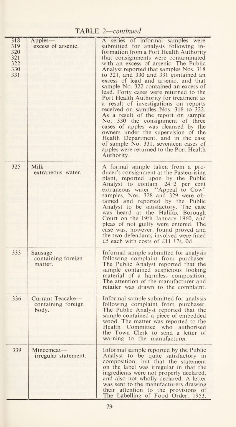 318 319 320 321 322 330 331 Apples— excess of arsenic. A series of informal samples were submitted for analysis following in- formation from a Port Health Authority that consignments were contaminated with an excess of arsenic. The Public Analyst reported that samples Nos. 318 to 321, and 330 and 331 contained an excess of lead and arsenic, and that sample No. 322 contained an excess of lead. Forty cases were returned to the Port Health Authority for treatment as a result of investigations on reports received on samples Nos. 318 to 322. As a result of the report on sample No. 330 the consignment of three cases of apples was cleansed by the owners under the supervision of the Health Department, and in the case of sample No. 331, seventeen cases of apples were returned to the Port Health Authority. 325 Milk- extraneous water. A formal sample taken from a pro- ducer’s consignment at the Pasteurising plant, reported upon by the Public Analyst to contain 24-2 per cent extraneous water. “Appeal to Cow” samples, Nos. 328 and 329 were ob- tained and reported by the Public Analyst to be satisfactory. The case was heard at the Halifax Borough Court on the 19th January 1960, and pleas of not guilty were entered. The case was, however, found proved and the two defendants involved were fined £5 each with costs of £11 17s. Od. 333 Sausage— containing foreign matter. Informal sample submitted for analysis following complaint from purchaser. The Public Analyst reported that the sample contained suspicious looking material of a harmless composition. The attention of the manufacturer and retailer was drawn to the complaint. 336 Currant Teacake— containing foreign body. Informal sample submitted for analysis following complaint from purchaser. The Public Analyst reported that the sample contained a piece of embedded wood. The matter was reported to the Health Committee who authorised the Town Clerk to send a letter of warning to the manufacturer. 339 Mincemeat— irregular statement. Informal sample reported by the Public Analyst to be quite satisfactory in composition, but that the statement on the label was irregular in that the ingredients were not properly declared, and also not wholly declared. A letter was sent to the manufacturers drawing their attention to the provisions of The Labelling of Food Order, 1953.