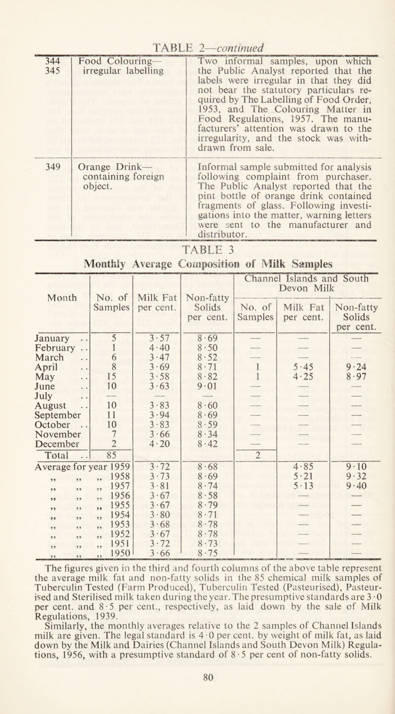 344 345 Food Colouring- irregular labelling Two informal samples, upon which the Public Analyst reported that the labels were irregular in that they did not bear the statutory particulars re- quired by The Labelling of Food Order, 1953, and The Colouring Matter in Food Regulations, 1957. The manu- facturers’ attention was drawn to the irregularity, and the stock was with- drawn from sale. 349 Orange Drink- containing foreign object. Informal sample submitted for analysis following complaint from purchaser. The Public Analyst reported that the pint bottle of orange drink contained fragments of glass. Following investi- gations into the matter, warning letters were sent to the manufacturer and distributor. TABLE 3 Monthly Average Composition of Milk Samples Month No. of Samples Milk Fat per cent. Non-fatty Solids per cent. Channel Islands ar Devon Mil id South k No. of Samples Milk Fat per cent. Non-fatty Solids per cent. January .. 5 3-57 8-69 — — — February .. 1 4-40 8-50 -—- — — March 6 3-47 8-52 —- -—- — April 8 3-69 8-71 1 5-45 9-24 May 15 3-58 8-82 1 4-25 8-97 June 10 3-63 901 — — — July — — — -—- — — August 10 3-83 8-60 — —- — September 11 3-94 8-69 — -—- — October .. 10 3-83 8-59 —- — — November 7 3-66 8-34 — — — December 2 4-20 8-42 — — — Total 85 2 Average for year 1959 3-72 8-68 4-85 9-10 „ 1958 3-73 8-69 5-21 9-32 „ 1957 3-81 8-74 5-13 9-40 99 9 9 „ 1956 3-67 8-58 — — 99 9 9 „ 1955 3-67 8-79 — — 99 99 „ 1954 3-80 8-71 — — 9 9 9 9 „ 1953 3-68 8-78 — — 9 9 9 9 „ 1952 3-67 8-78 — — 9 9 9 9 „ 1951 3-72 8-73 — — 9 9 9 9 „ 1950 3-66 8-75 — — The figures given in the third and fourth columns of the above table represent the average milk fat and non-fatty solids in the 85 chemical milk samples of Tuberculin Tested (Farm Produced), Tuberculin Tested (Pasteurised), Pasteur- ised and Sterilised milk taken during the year. The presumptive standards are 3 -0 per cent, and 8-5 per cent., respectively, as laid down by the sale of Milk Regulations, 1939. Similarly, the monthly averages relative to the 2 samples of Channel Islands milk are given. The legal standard is 4 0 per cent, by weight of milk fat, as laid down by the Milk and Dairies (Channel Islands and South Devon Milk) Regula- tions, 1956, with a presumptive standard of 8 -5 per cent of non-fatty solids.