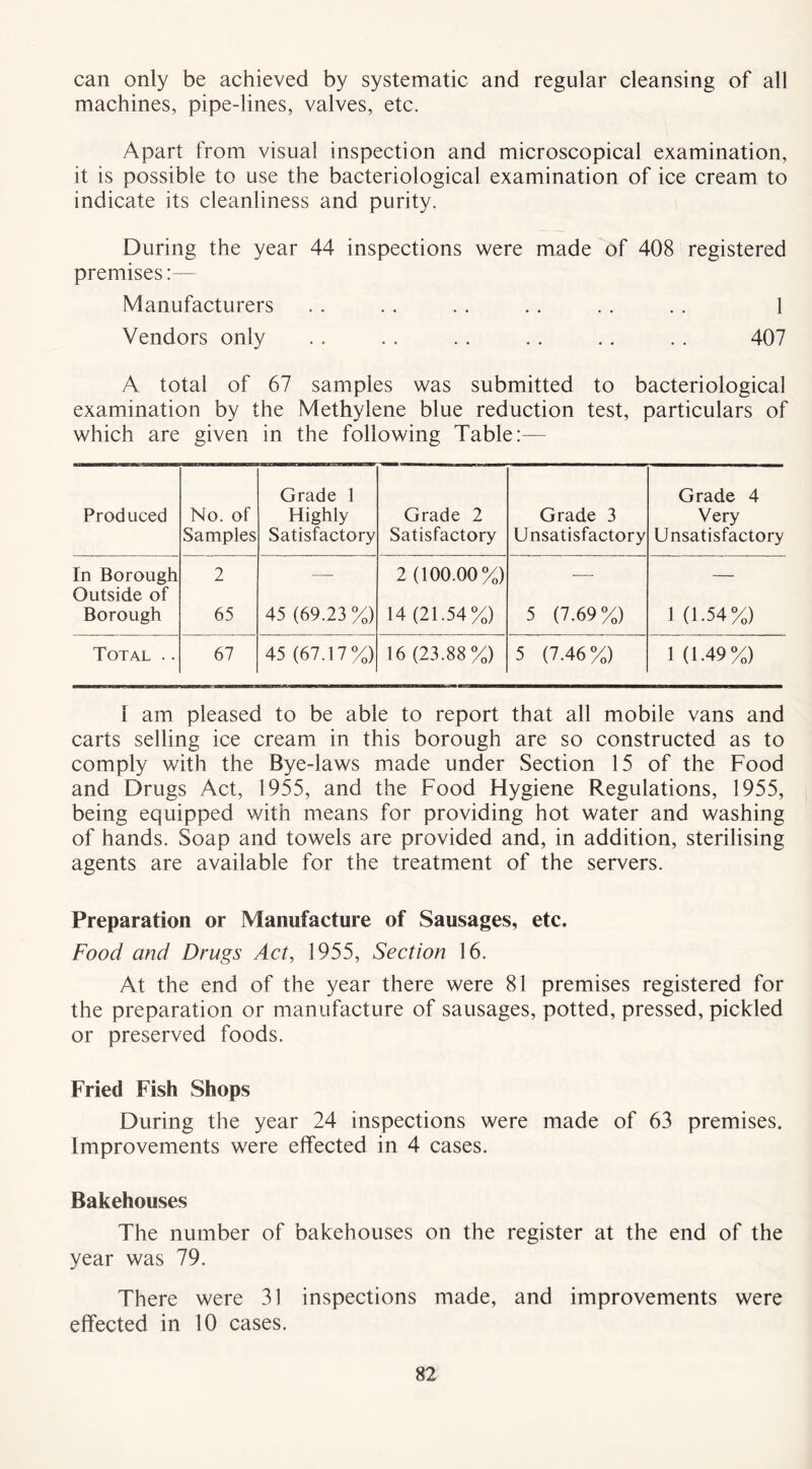 can only be achieved by systematic and regular cleansing of all machines, pipe-lines, valves, etc. Apart from visual inspection and microscopical examination, it is possible to use the bacteriological examination of ice cream to indicate its cleanliness and purity. During the year 44 inspections were made of 408 registered premises:— Manufacturers . . . . . . .. . . . . 1 Vendors only . . . . . . . . .. . . 407 A total of 67 samples was submitted to bacteriological examination by the Methylene blue reduction test, particulars of which are given in the following Table:— Produced No. of Samples Grade 1 Highly Satisfactory Grade 2 Satisfactory Grade 3 Unsatisfactory Grade 4 Very Unsatisfactory In Borough Outside of 2 •—- 2 (100.00%) — — Borough 65 45 (69.23%) 14(21.54%) 5 (7.69%) 1 (1-54%) Total .. 67 45 (67.17%) 16 (23.88%) 5 (7.46%) 1 (1-49%) 1 am pleased to be able to report that all mobile vans and carts selling ice cream in this borough are so constructed as to comply with the Bye-laws made under Section 15 of the Food and Drugs Act, 1955, and the Food Hygiene Regulations, 1955, being equipped with means for providing hot water and washing of hands. Soap and towels are provided and, in addition, sterilising agents are available for the treatment of the servers. Preparation or Manufacture of Sausages, etc. Food and Drugs Act, 1955, Section 16. At the end of the year there were 81 premises registered for the preparation or manufacture of sausages, potted, pressed, pickled or preserved foods. Fried Fish Shops During the year 24 inspections were made of 63 premises. Improvements were effected in 4 cases. Bakehouses The number of bakehouses on the register at the end of the year was 79. There were 31 inspections made, and improvements were effected in 10 cases.