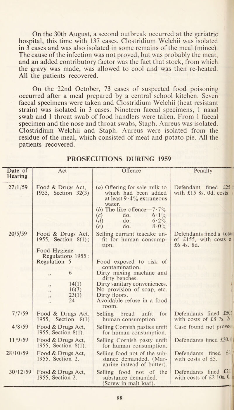 On the 30th August, a second outbreak occurred at the geriatric hospital, this time with 137 cases. Clostridium Welchii was isolated in 3 cases and was also isolated in some remains of the meal (mince). The cause of the infection was not proved, but was probably the meat, and an added contributory factor was the fact that stock, from which the gravy was made, was allowed to cool and was then re-heated. All the patients recovered. On the 22nd October, 73 cases of suspected food poisoning occurred after a meal prepared by a central school kitchen. Seven faecal specimens were taken and Clostridium Welchii (heat resistant strain) was isolated in 3 cases. Nineteen faecal specimens, 1 nasal swab and 1 throat swab of food handlers were taken. From 1 faecal specimen and the nose and throat swabs, Staph. Aureus was isolated. Clostridium Welchii and Staph. Aureus were isolated from the residue of the meal, which consisted of meat and potato pie. All the patients recovered. PROSECUTIONS DURING 1959 Date of Hearing Act Offence Penalty 27/1/59 Food & Drugs Act, 1955, Section 32(3) («) Offering for sale milk to which had been added at least 9-4% extraneous water. (b) The like offence—7-7% (c) do. 6-1% (d) do. 6-2% (e) do. 8-0% Defendant fined £25 with £15 8s. Od. costs 20/5/59 Food & Drugs Act, 1955, Section 8(1); Food Hygiene Regulations 1955: Regulation 5 „ 6 14(1) 16(3) 23(1) 24 Selling currant teacake un- fit for human consump- tion. Food exposed to risk of contamination. Dirty mixing machine and dirty benches. Dirty sanitary conveniences. No provision of soap, etc. Dirty floors. Avoidable refuse in a food room. Defendants fined a tota of £155, with costs o £6 4s. 8d. lj ){ 7/7/59 Food & Drugs Act, 1955, Section 8(1) Selling bread unfit for human consumption. Defendants fined £5C with costs of £8 7s. 2< 4/8/59 Food & Drugs Act, 1955, Section 8(1). Selling Cornish pasties unfit for human consumption. Case found not proven 11/9/59 Food & Drugs Act, 1955, Section 8(1). Selling Cornish pasty unfit for human consumption. Defendants fined £20. 28/10/59 Food & Drugs Act, 1955, Section 2. Selling food not of the sub- stance demanded. (Mar- garine instead of butter). Defendants fined £- with costs of £5. 30/12/59 Food & Drugs Act, 1955, Section 2. Selling food not of the substance demanded. (Screw in malt loaf). Defendants fined £2 with costs of £2 10s. 0