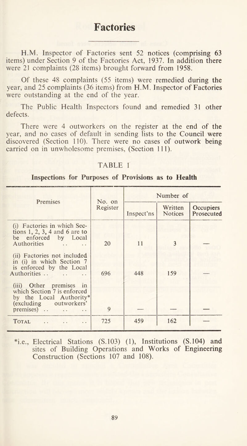 Factories H.M. Inspector of Factories sent 52 notices (comprising 63 items) under Section 9 of the Factories Act, 1937. In addition there were 21 complaints (28 items) brought forward from 1958. Of these 48 complaints (55 items) were remedied during the year, and 25 complaints (36 items) from H.M. Inspector of Factories were outstanding at the end of the year. The Public Flealth Inspectors found and remedied 31 other defects. There were 4 outworkers on the register at the end of the year, and no cases of default in sending lists to the Council were discovered (Section 110). There were no cases of outwork being carried on in unwholesome premises, (Section 111). TABLE 1 Inspections for Purposes of Provisions as to Health Premises No. on Register Number of Inspect’ns Written Notices Occupiers Prosecuted (i) Factories in which Sec- tions 1, 2, 3, 4 and 6 are to be enforced by Local Authorities 20 11 3 (ii) Factories not included in (i) in which Section 7 is enforced by the Local Authorities .. 696 448 159 (iii) Other premises in which Section 7 is enforced by the Local Authority* (excluding outworkers’ premises) .. 9 Total 725 459 162 — *i.e., Electrical Stations (S.103) (1), Institutions (S.104) and sites of Building Operations and Works of Engineering Construction (Sections 107 and 108).