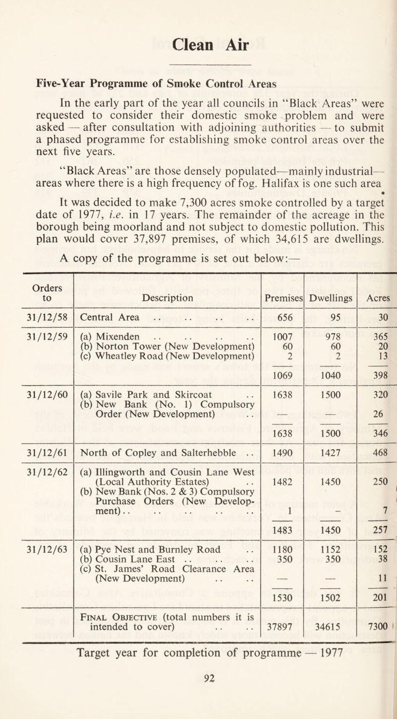 Clean Air Five-Year Programme of Smoke Control Areas In the early part of the year all councils in “Black Areas” were requested to consider their domestic smoke problem and were asked — after consultation with adjoining authorities — to submit a phased programme for establishing smoke control areas over the next five years. “Black Areas” are those densely populated—mainly industrial— areas where there is a high frequency of fog. Halifax is one such area e It was decided to make 7,300 acres smoke controlled by a target date of 1977, i.e. in 17 years. The remainder of the acreage in the borough being moorland and not subject to domestic pollution. This plan would cover 37,897 premises, of which 34,615 are dwellings. A copy of the programme is set out below:— Orders to Description Premises Dwellings Acres 31/12/58 Central Area 656 95 30 31/12/59 (a) Mixenden 1007 978 365 (b) Norton Tower (New Development) 60 60 20 (c) Wheatley Road (New Development) 2 2 13 1069 1040 398 31/12/60 (a) Savile Park and Skircoat (b) New Bank (No. 1) Compulsory 1638 1500 320 Order (New Development) — — 26 1638 1500 346 31/12/61 North of Copley and Salterhebble .. 1490 1427 468 31/12/62 (a) Illingworth and Cousin Lane West (Local Authority Estates) (b) New Bank (Nos. 2 & 3) Compulsory 1482 1450 250 Purchase Orders (New Develop- ment) .. 1 — 7 1483 1450 257 31/12/63 (a) Pye Nest and Burnley Road 1180 1152 152 (b) Cousin Lane East (c) St. James’ Road Clearance Area 350 350 38 (New Development) — — 11 1530 1502 201 Final Objective (total numbers it is intended to cover) 37897 34615 7300 1 Target year for completion of programme — 1977