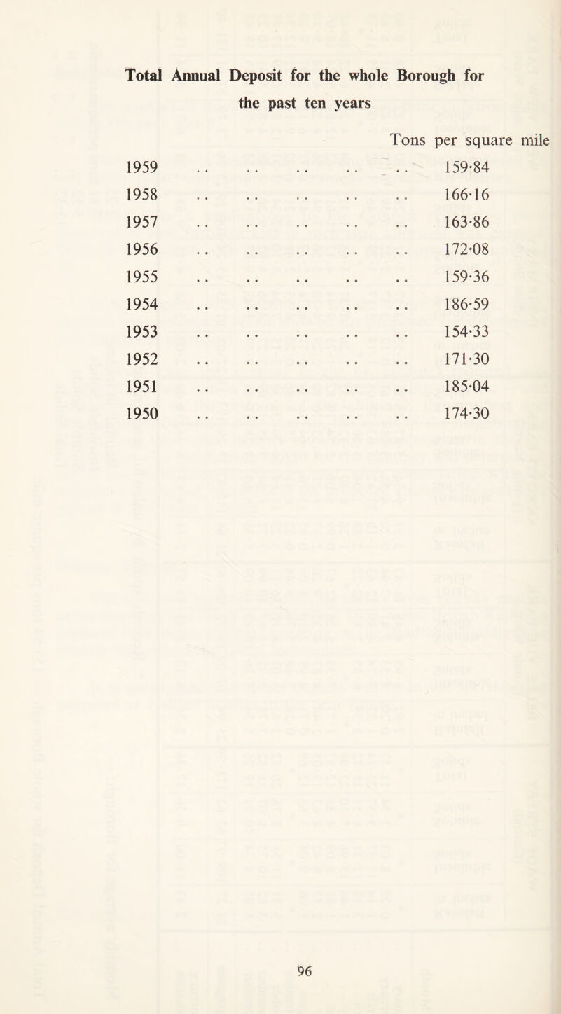 Total Annual Deposit for the whole Borough for the past ten years 1959 1958 1957 1956 1955 1954 1953 1952 1951 1950 Tons per square mile 159-84 166-16 163-86 172-08 159-36 186-59 154-33 171-30 185-04 174-30