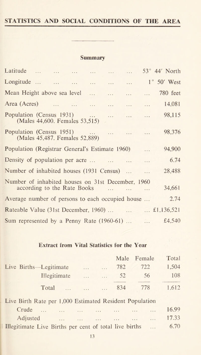 STATISTICS AND SOCIAL CONDITIONS OF THE AREA Summary Latitude 53° 44 North Longitude 1 ° 50' West Mean Height above sea level 780 feet Area (Acres) 14,081 Population (Census 1931) (Males 44,600. Females 53,515) 98,115 Population (Census 1951) (Males 45,487. Females 52,889) 98,376 Population (Registrar General’s Estimate 1960) 94,900 Density of population per acre ... 6.74 Number of inhabited houses (1931 Census) ... 28,488 Number of inhabited houses on 31st December, according to the Rate Books 1960 34,661 Average number of persons to each occupied house ... 2.74 Rateable Value (31st December, 1960) ... £1,136,521 Sum represented by a Penny Rate (1960-61) ... £4,540 Extract from Vital Statistics for the Year Male Female Total Live Births—Legitimate ... ... 782 722 1,504 Illegitimate ... ... 52 56 108 Total 834 778 L612 Live Birth Rate per 1,000 Estimated Resident Population Crude ... ... ... ... ... ... ... 16.99 Adjusted ... ... ... ... ... ... 17.33 Illegitimate Live Births per cent of total live births ... 6.70