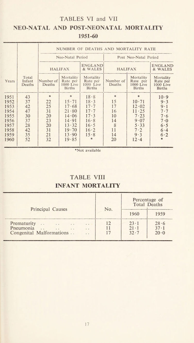 TABLES VI and VII NEO-NATAL AND POST-NEONATAL MORTALITY 1951-60 NUMBER OF DEATHS AND MORTALITY RATE Neo-Natal Period Post Neo-Natal Period ENGLAND ENGLAND HAL IFAX & WALES HAL] FAX & WALES Total Mortality Mortality Mortality Mortality Years Infant Number of Rate per Rate per Number of Rate per Rate per Deaths Deaths 1000 Live 1000 Live Deaths 1000 Live 1000 Live Births Births Births Births 1951 43 * * 18-8 * * 10-9 1952 37 22 15-71 18-3 15 10-71 9-3 1953 42 25 17-68 17-7 17 12-02 9-1 1954 47 31 21-80 17-7 16 11-25 7-7 1955 30 20 14-06 17-3 10 7-23 7-6 1956 37 23 14-91 16-8 14 9-07 7-0 1957 28 20 13-32 16-5 8 5-33 6-5 1958 42 31 19-70 16-2 11 7-2 6-4 1959 35 21 13-90 15-8 14 9-3 6-2 1960 52 32 19-85 * 20 12-4 * *Not available TABLE VIII INFANT MORTALITY Percentage of Principal Causes No. Total Deaths 1960 1959 Prematurity .. 12 23-1 28-6 Pneumonia 11 21-1 37-1 Congenital Malformations . . 17 32-7 20-0