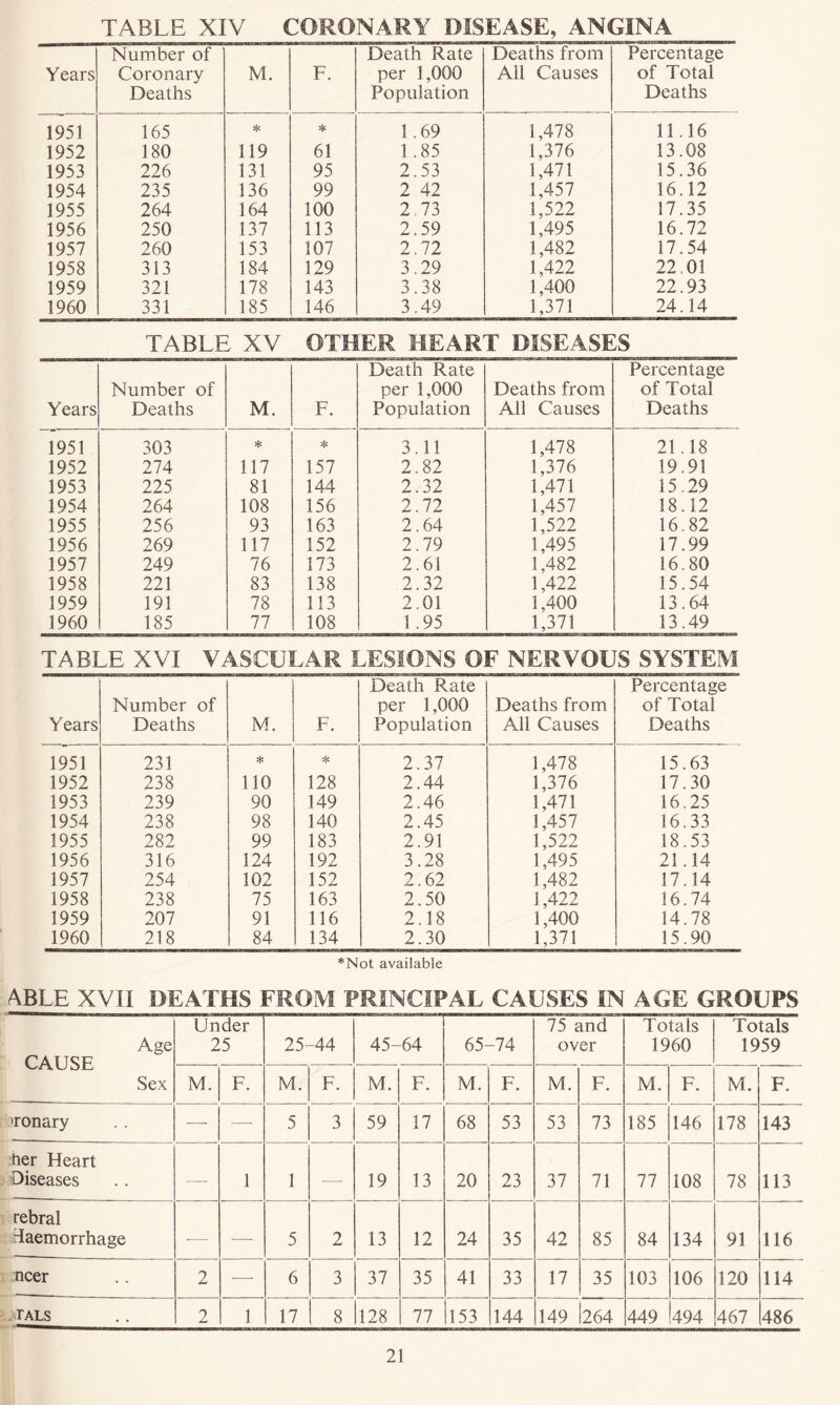 TABLE XIV CORONARY DISEASE, ANGINA Years Number of Coronary Deaths M. F. Death Rate per 1,000 Population Deaths from All Causes Percentage of Total Deaths 1951 165 * * 1.69 1,478 11.16 1952 180 119 61 1.85 1,376 13.08 1953 226 131 95 2.53 1,471 15.36 1954 235 136 99 2 42 1,457 16.12 1955 264 164 100 2.73 1,522 17.35 1956 250 137 113 2.59 1,495 16.72 1957 260 153 107 2.72 1,482 17.54 1958 313 184 129 3.29 1,422 22 01 1959 321 178 143 3.38 1,400 22.93 1960 331 185 146 3.49 1,371 24.14 TABLE XV OTHER HEART DISEASES Death Rate Percentage Number of per 1,000 Deaths from of Total Years Deaths M. F. Population All Causes Deaths 1951 303 * * 3.11 1,478 21.18 1952 274 117 157 2.82 1,376 19.91 1953 225 81 144 2.32 1,471 15.29 1954 264 108 156 2.72 1,457 18.12 1955 256 93 163 2.64 1,522 16.82 1956 269 117 152 2.79 1,495 17.99 1957 249 76 173 2.61 1,482 16.80 1958 221 83 138 2.32 1,422 15.54 1959 191 78 113 2.01 1,400 13.64 1960 185 77 108 1.95 1,371 13.49 TABLE XVI VASCULAR LESIONS OF NERVOUS SYSTEM Years Number of Deaths M. F. Death Rate per 1,000 Population Deaths from All Causes Percentage of Total Deaths 1951 231 * * 2.37 1,478 15.63 1952 238 110 128 2.44 1,376 17.30 1953 239 90 149 2.46 1,471 16.25 1954 238 98 140 2.45 1,457 16.33 1955 282 99 183 2.91 1,522 18.53 1956 316 124 192 3.28 1,495 21.14 1957 254 102 152 2.62 1,482 17.14 1958 238 75 163 2.50 1,422 16.74 1959 207 91 116 2.18 1,400 14.78 1960 218 84 134 2.30 1,371 15.90 *Not available ABLE XVII DEATHS FROM PRINCIPAL CAUSES IN AGE GROUPS Age CAUSE Sex Under 25 25-44 45-64 65-74 75 and over Totals 1960 Totals 1959 M. F. M. F. M. F. M. F. M. F. M. F. M. F. >ronary — —- 5 3 59 17 68 53 53 73 185 146 178 143 Her Heart Diseases — 1 1 —- 19 13 20 23 37 71 77 108 78 113 rebral Taemorrhage -— -—- 5 2 13 12 24 35 42 85 84 134 91 116 ncer 2 — 6 3 37 35 41 33 17 35 103 106 120 114 tals 2 1 17 8 128 77 153 144 149 1264 449 494 467 486
