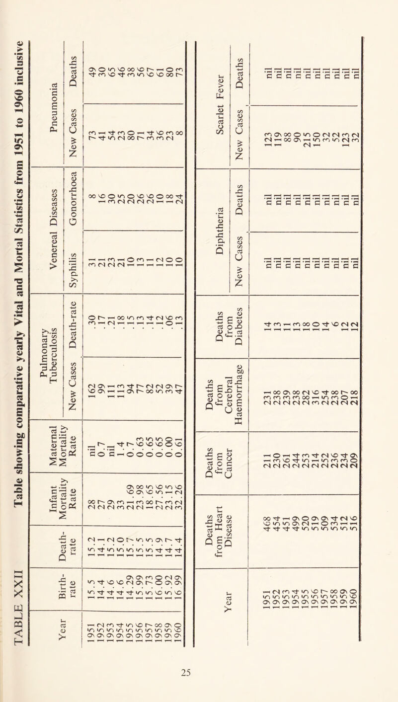 TABLE XXII Table showing comparative yearly Vital and Mortal Statistics from 1951 to 1960 inclusive