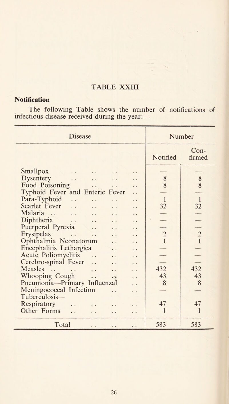 Notification The following Table shows the number of notifications of infectious disease received during the year:— Disease Number Notified Con- firmed Smallpox — — Dysentery 8 8 Food Poisoning 8 8 Typhoid Fever and Enteric Fever .. — — Para-Typhoid 1 1 Scarlet Fever 32 32 Malaria .. — — Diphtheria — — Puerperal Pyrexia — — Erysipelas 2 2 Ophthalmia Neonatorum 1 1 Encephalitis Lethargica — — Acute Poliomyelitis — — Cerebro-spinal Fever .. — — Measles . . 432 432 Whooping Cough .. 43 43 Pneumonia—Primary Influenzal 8 8 Meningococcal Infection Tuberculosis— — — Respiratory 47 47 Other Forms 1 1 Total 583 583